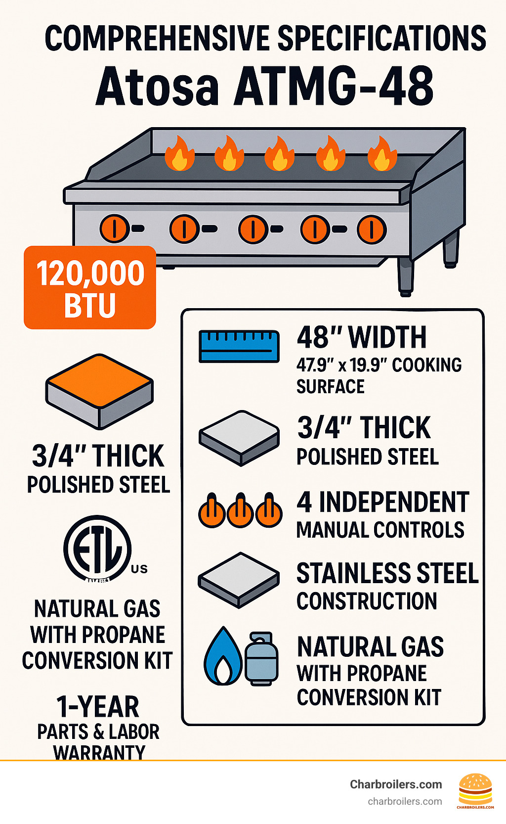 Comprehensive specifications chart showing the Atosa ATMG-48's 120,000 total BTU output distributed across 4 burners at 30,000 BTU each, 48-inch width with 47.9" x 19.9" cooking surface, 3/4-inch thick polished steel griddle plate, stainless steel construction throughout, independent manual controls for each 12-inch section, natural gas operation with propane conversion kit, ETL safety certification, and 1-year parts and labor warranty coverage - atmg 48 infographic 