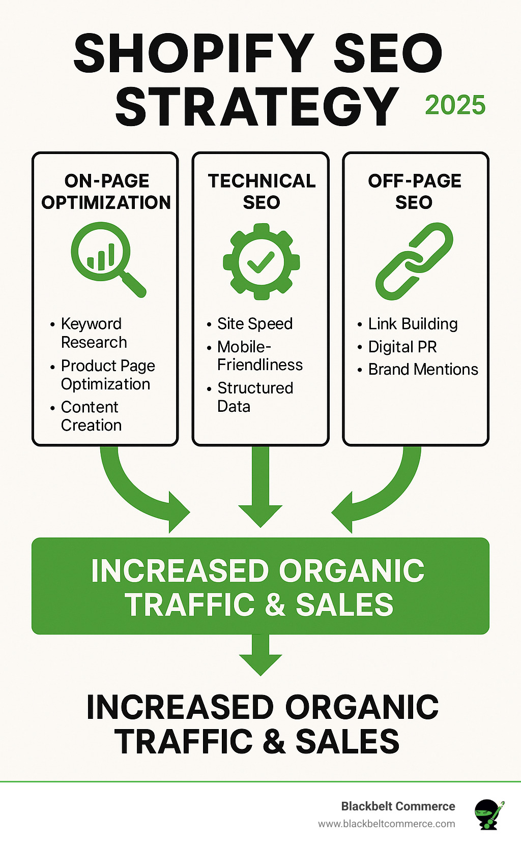 Comprehensive infographic showing the three pillars of Shopify SEO strategy: On-Page Optimization (keyword research, product page optimization, content creation), Technical SEO (site speed, mobile-friendliness, structured data), and Off-Page SEO (link building, digital PR, brand mentions), with arrows connecting each pillar to increased organic traffic and sales - Shopify SEO strategy infographic 