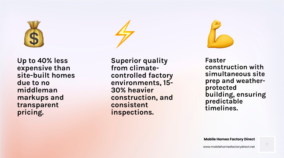 Infographic showing the top 3 benefits of factory-direct modular homes: Cost Savings (up to 40% less than site-built homes, no middleman markup, transparent pricing), Speed (simultaneous construction and site prep, weather-protected building, predictable timelines), and Quality Control (climate-controlled factory environment, 15-30% heavier construction, consistent inspections) - factory direct modular homes infographic 3_facts_emoji_light-gradient