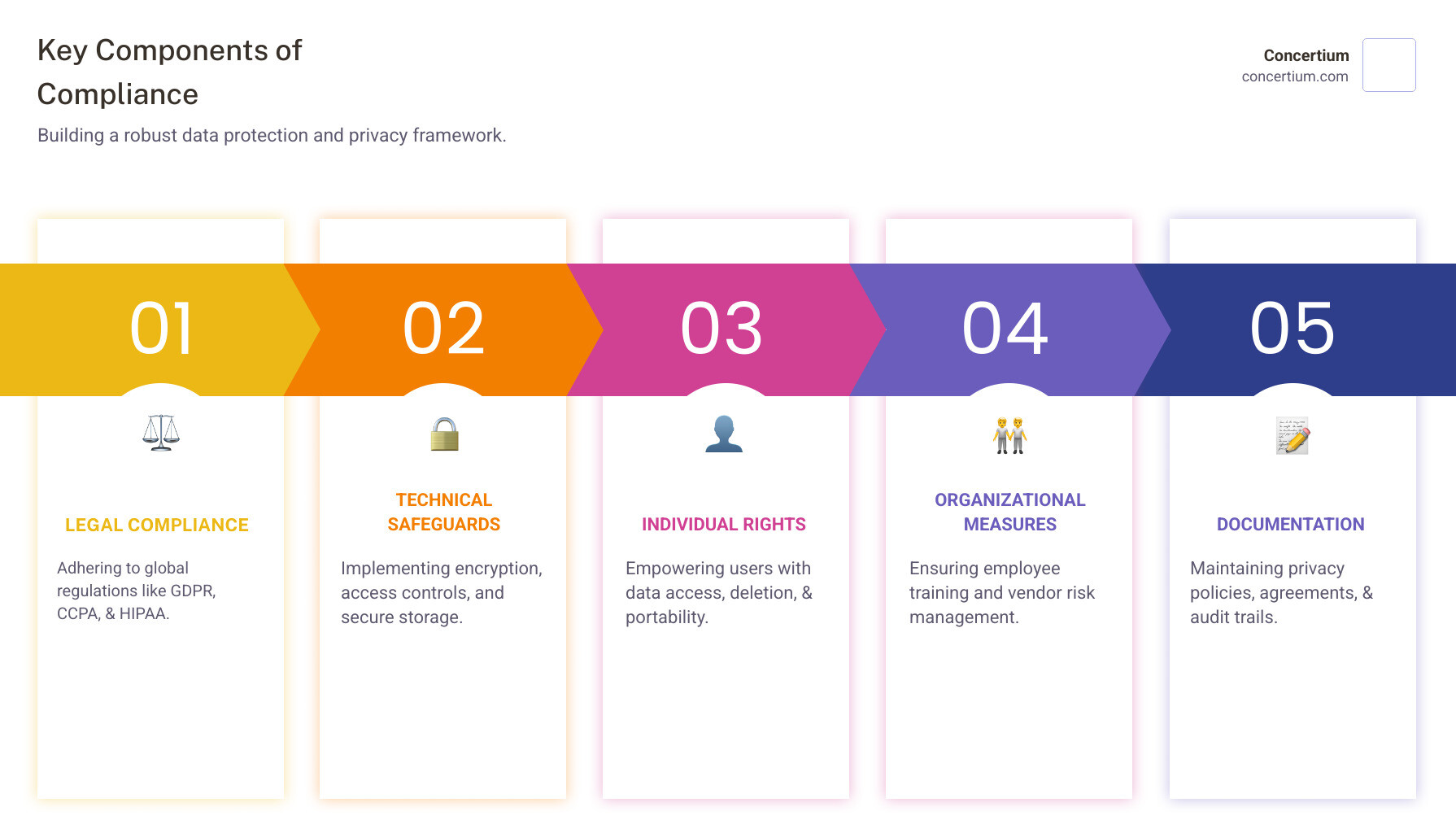 Comprehensive infographic showing the compliance framework with four main pillars: Legal Requirements (GDPR, CCPA, HIPAA icons), Technical Controls (encryption, access control, backup icons), Individual Rights (access, delete, portability symbols), and Organizational Measures (training, audits, vendor management icons), all connected by arrows showing the continuous compliance cycle - data protection and privacy compliance infographic pillar-5-steps