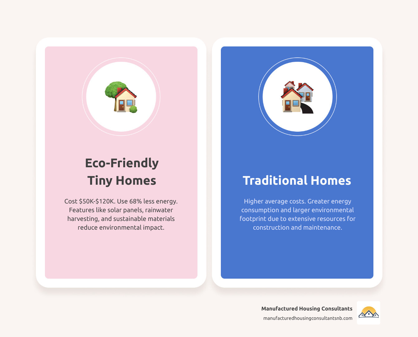 Comprehensive comparison chart showing eco-friendly tiny home features including solar panels, energy efficiency ratings, sustainable materials breakdown, water conservation systems, and cost savings compared to traditional homes - Eco-friendly tiny homes infographic comparison-2-items-casual