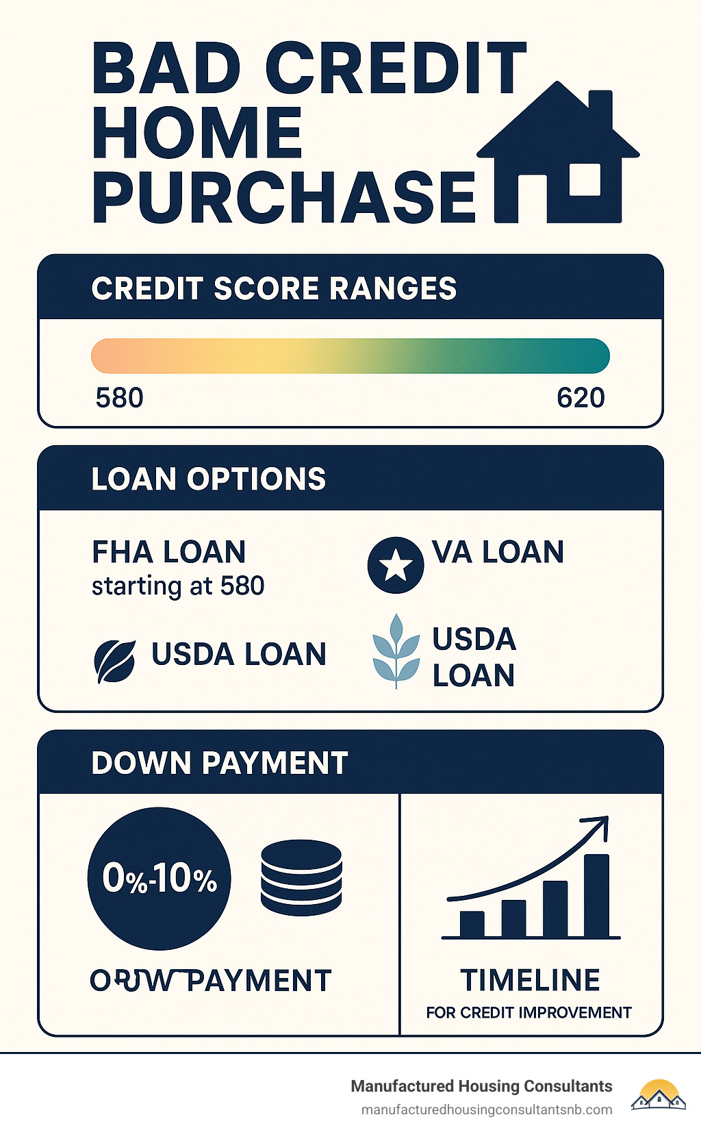 Infographic showing bad credit home purchase options with credit score ranges, loan types including FHA loans starting at 580 credit score, VA loans for veterans, USDA loans for rural properties, down payment requirements from 0% to 10%, and timeline for credit improvement strategies - bad credit home purchase infographic 