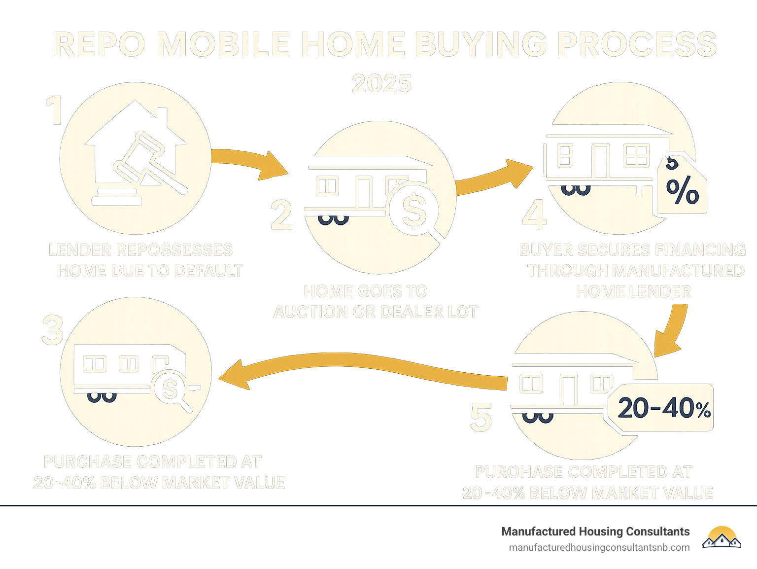 Infographic showing the repo mobile home buying process with steps: 1. Lender repossesses home due to default, 2. Home goes to auction or dealer lot, 3. Buyer finds discounted property, 4. Buyer secures financing through manufactured home lender, 5. Purchase completed at 20-40% below market value - repo mobile homes infographic 