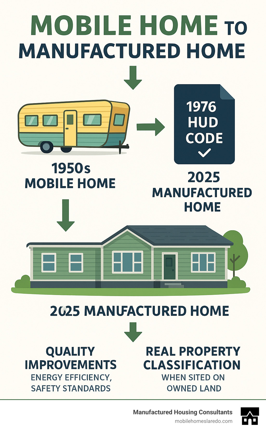 Infographic showing the evolution from 1950s mobile homes to modern manufactured homes, highlighting the 1976 HUD Code implementation, quality improvements including energy efficiency and safety standards, and the shift from personal property to real property classification when properly sited on owned land - does a mobile home appreciate in value infographic Infographic showing the evolution from 1950s mobile homes to modern manufactured homes, highlighting the 1976 HUD Code implementation, quality improvements including energy efficiency and safety standards, and the shift from personal property to real property classification when properly sited on owned land - does a mobile home appreciate in value infographic