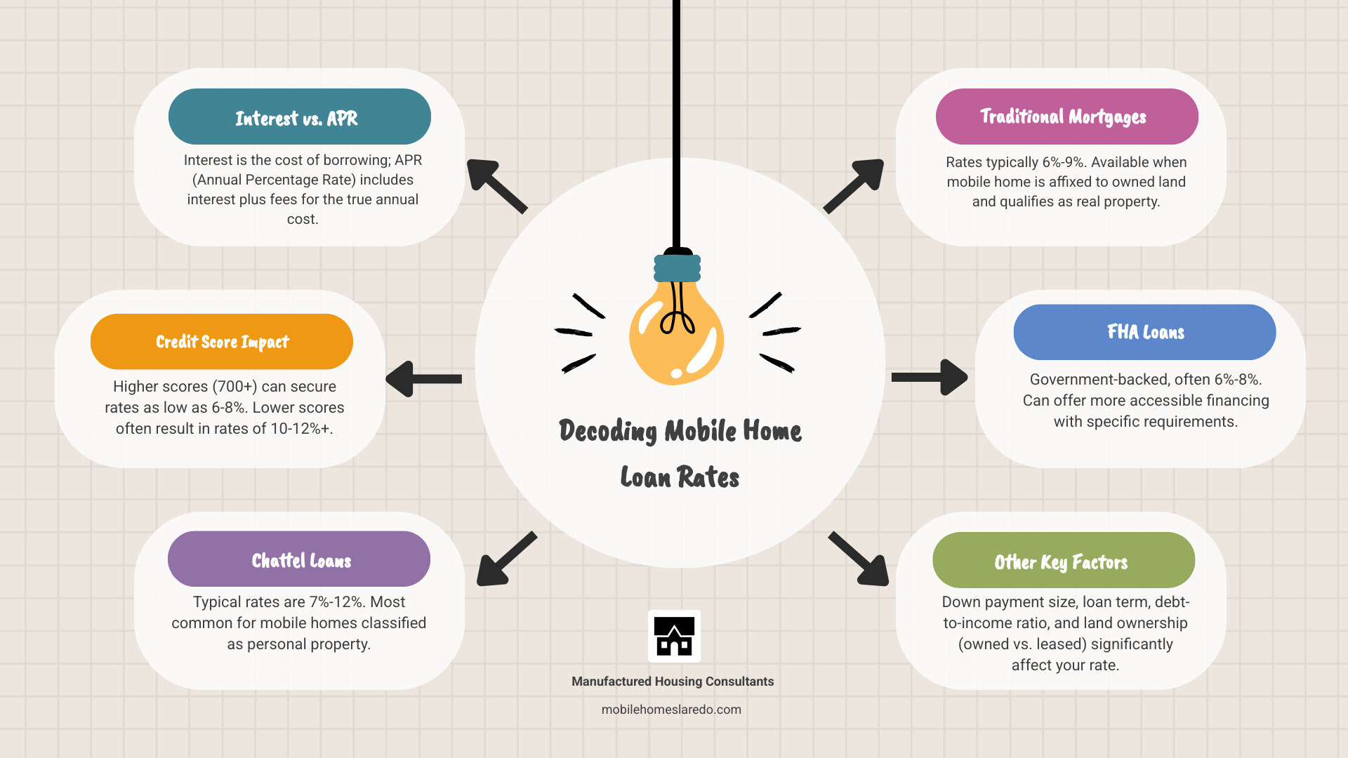 Infographic showing interest rate vs APR breakdown for mobile home loans, including typical rate ranges for different credit scores and loan types - interest rates on new mobile homes infographic brainstorm-6-items Infographic showing interest rate vs APR breakdown for mobile home loans, including typical rate ranges for different credit scores and loan types - interest rates on new mobile homes infographic brainstorm-6-items