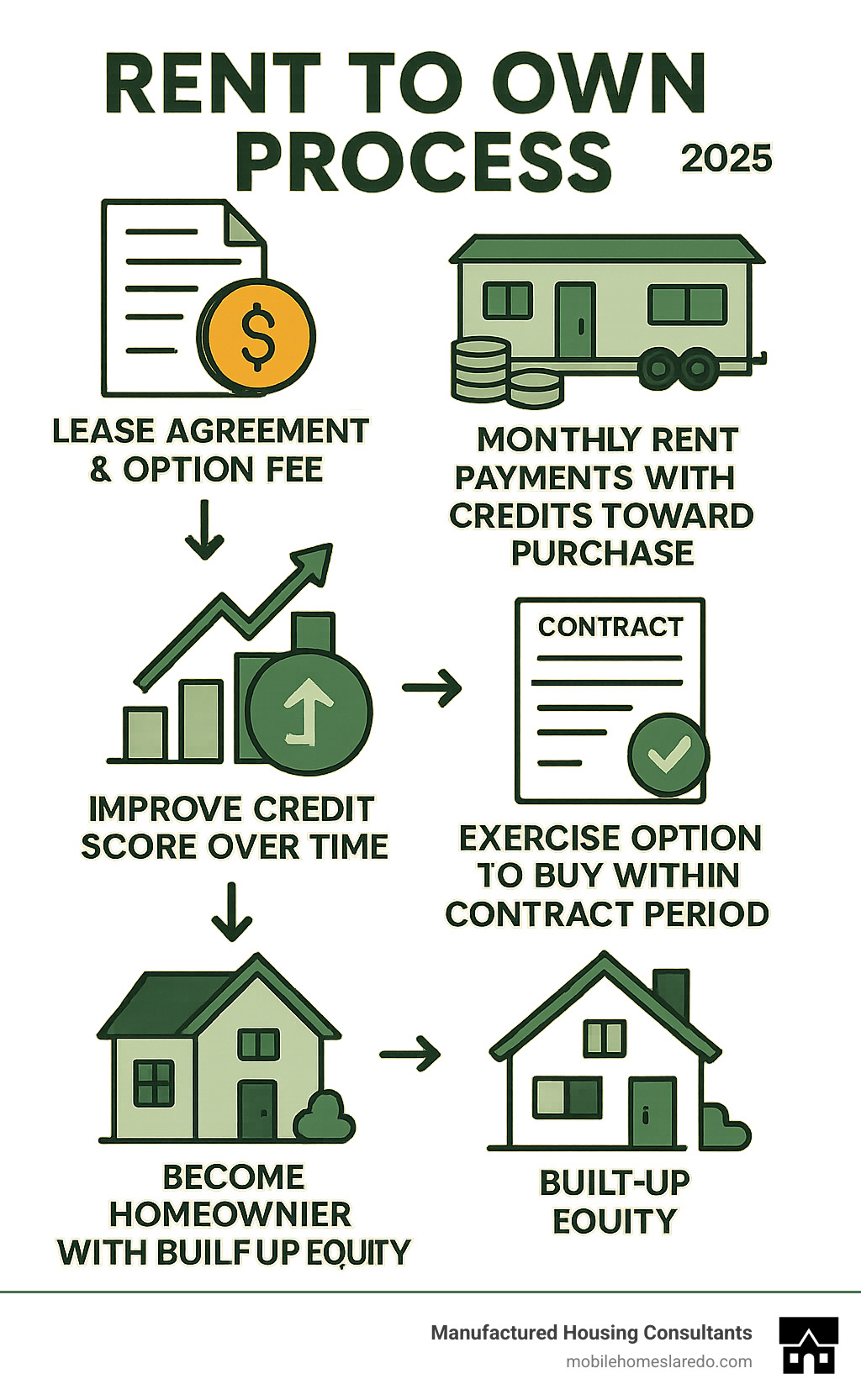Infographic showing the rent-to-own process: Start with lease agreement and option fee, make monthly rent payments with credits toward purchase, improve credit score over time, exercise option to buy within contract period, become homeowner with built-up equity - rent to own mobile homes no credit check infographic Infographic showing the rent-to-own process: Start with lease agreement and option fee, make monthly rent payments with credits toward purchase, improve credit score over time, exercise option to buy within contract period, become homeowner with built-up equity - rent to own mobile homes no credit check infographic