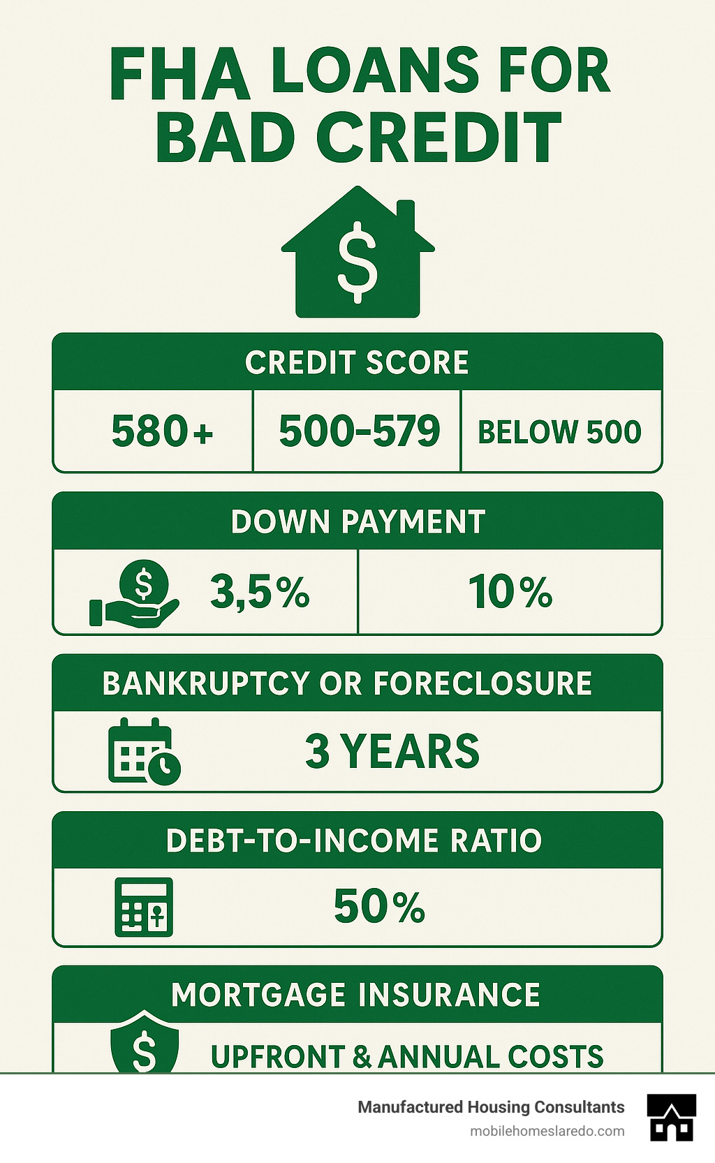 Detailed infographic showing FHA loan qualification process for bad credit borrowers, including credit score ranges, down payment requirements, waiting periods after bankruptcy or foreclosure, debt-to-income ratios, and mortgage insurance costs - fha loans for bad credit infographic Detailed infographic showing FHA loan qualification process for bad credit borrowers, including credit score ranges, down payment requirements, waiting periods after bankruptcy or foreclosure, debt-to-income ratios, and mortgage insurance costs - fha loans for bad credit infographic