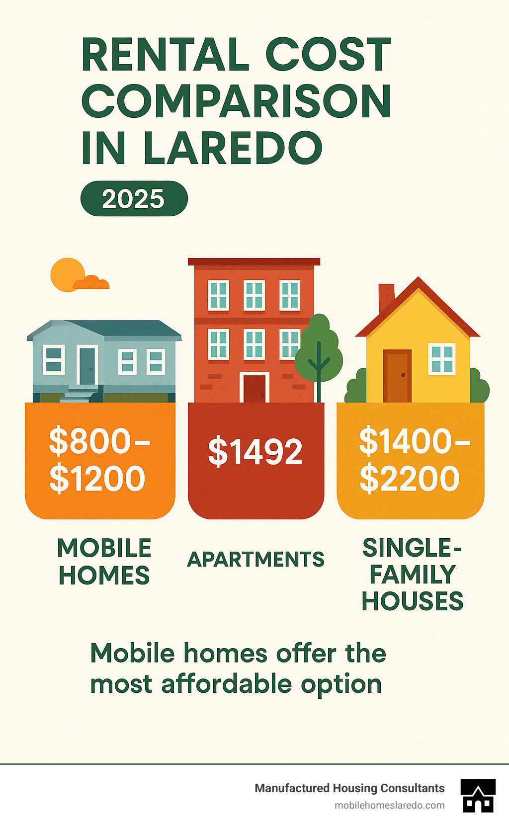 Infographic showing rental cost comparison in Laredo: Mobile homes averaging $800-1200 monthly, traditional apartments at $1492 monthly, and single-family houses ranging $1400-2200 monthly, with mobile homes offering the most affordable option - mobile homes for rent in laredo texas infographic Infographic showing rental cost comparison in Laredo: Mobile homes averaging $800-1200 monthly, traditional apartments at $1492 monthly, and single-family houses ranging $1400-2200 monthly, with mobile homes offering the most affordable option - mobile homes for rent in laredo texas infographic