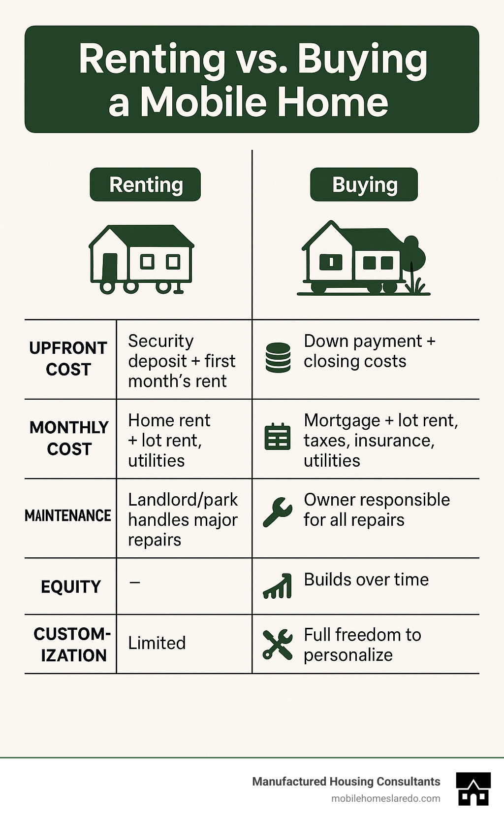 Table comparing Renting vs. Buying a Mobile Home (Upfront Cost, Monthly Cost, Maintenance, Equity, Customization) - mobile homes for rent in laredo texas infographic Table comparing Renting vs. Buying a Mobile Home (Upfront Cost, Monthly Cost, Maintenance, Equity, Customization) - mobile homes for rent in laredo texas infographic