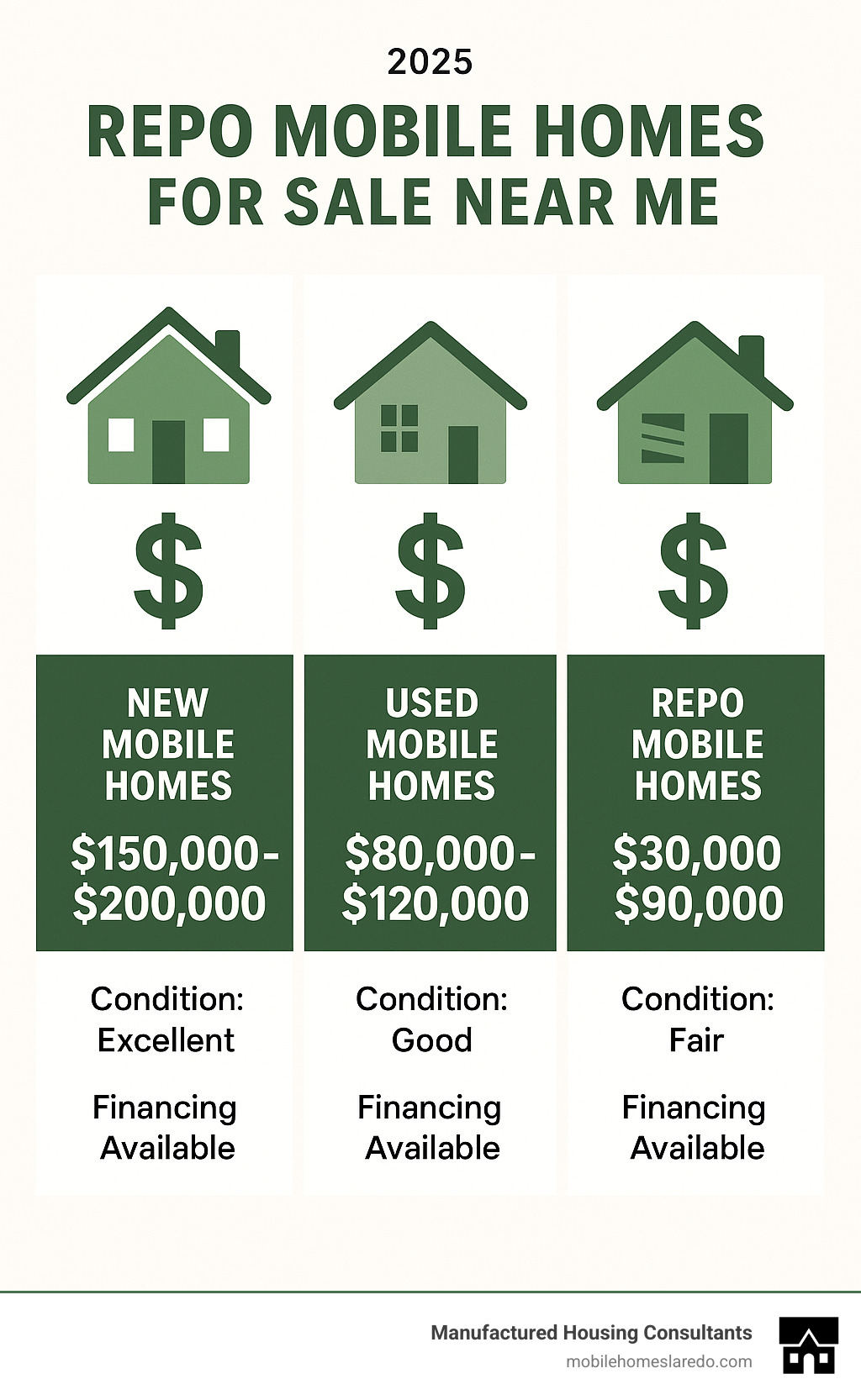 Comparison infographic showing price differences between new mobile homes at $150,000-200,000, used mobile homes at $80,000-120,000, and repo mobile homes at $30,000-90,000, with condition ratings and financing options for each category - repo mobile homes for sale near me infographic Comparison infographic showing price differences between new mobile homes at $150,000-200,000, used mobile homes at $80,000-120,000, and repo mobile homes at $30,000-90,000, with condition ratings and financing options for each category - repo mobile homes for sale near me infographic
