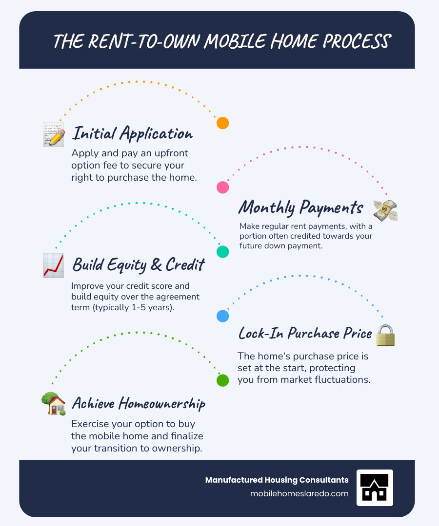 infographic showing the rent-to-own process with steps from initial application and option fee payment, through monthly rent payments with credits building toward down payment, to final purchase and homeownership, including timeline of 1-5 years and key benefits like credit building and locked-in purchase price - rent to own mobile homes near me infographic infographic-line-5-steps-blues-accent_colors