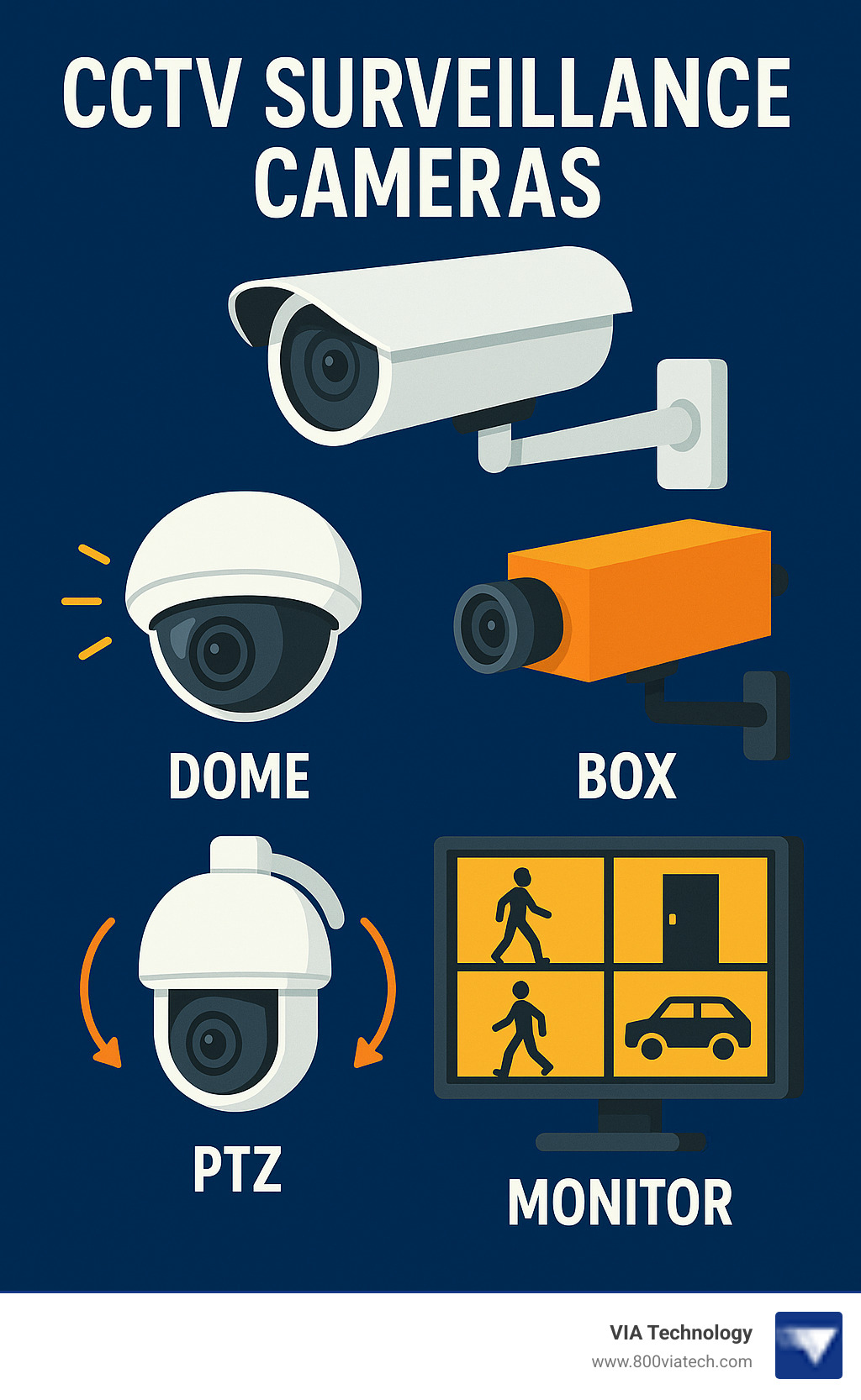 Infographic showing the evolution of CCTV technology from 1970s analog tape systems to modern cloud-based IP cameras with AI analytics, mobile access, and 4K resolution capabilities - cctv surveillance cameras infographic 