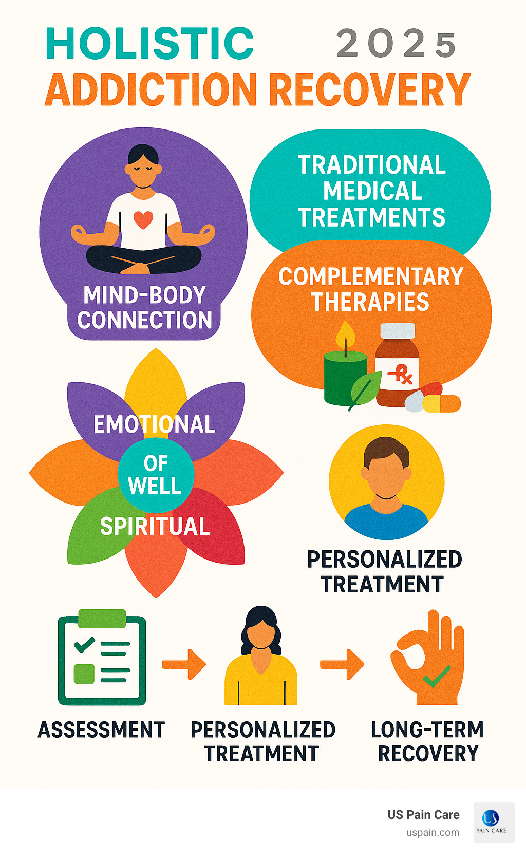 Comprehensive infographic showing the interconnected elements of holistic addiction recovery including mind-body connection, traditional medical treatments combined with complementary therapies, five core wellness dimensions, and the pathway from assessment through personalized treatment to long-term recovery support - holistic addiction recovery infographic Comprehensive infographic showing the interconnected elements of holistic addiction recovery including mind-body connection, traditional medical treatments combined with complementary therapies, five core wellness dimensions, and the pathway from assessment through personalized treatment to long-term recovery support - holistic addiction recovery infographic