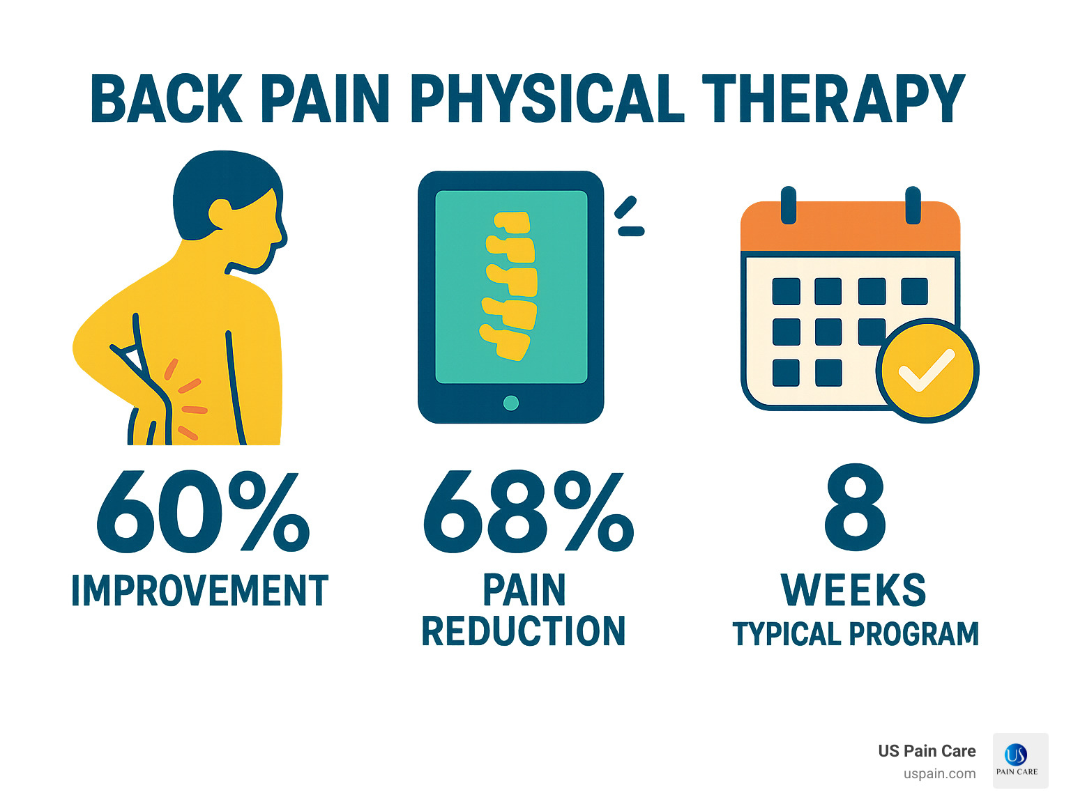 Infographic showing statistics: 60% improvement in back pain symptoms with PT, 68% pain reduction with digital programs, $4,160 average savings with early PT intervention, and 8-week typical program duration - back pain physical therapy infographic 