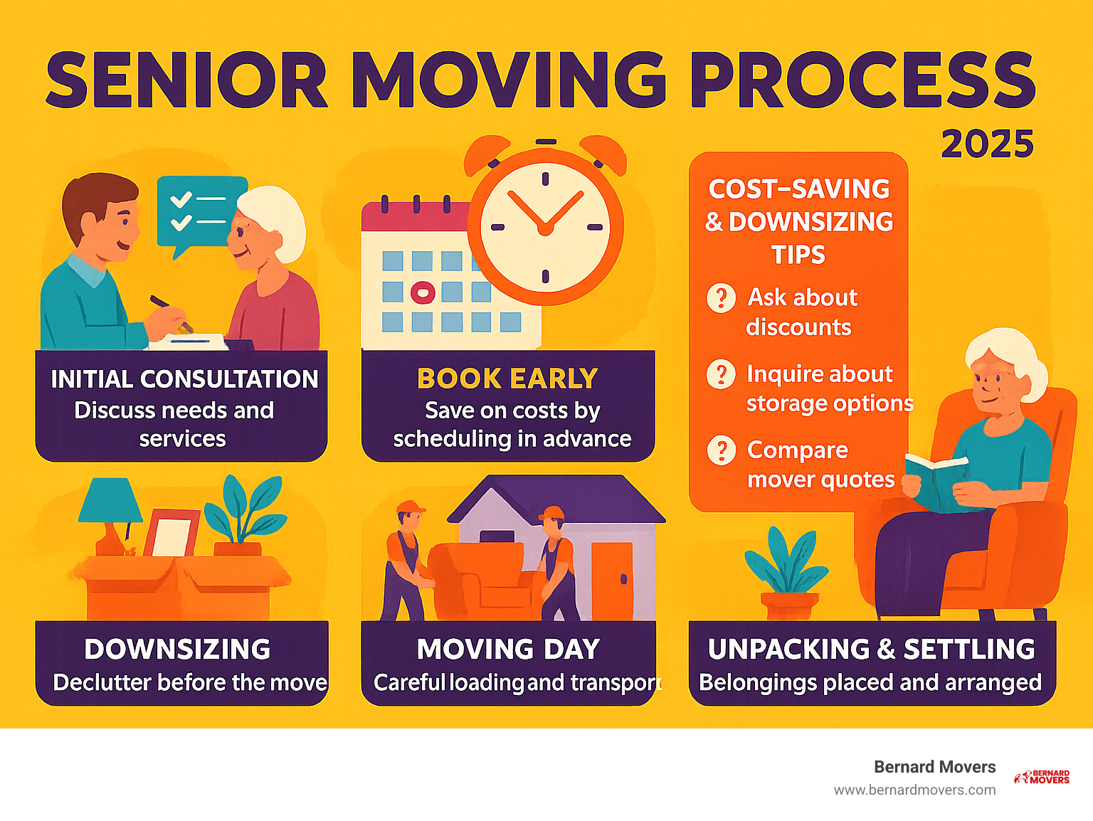 Infographic showing the complete senior moving process from initial consultation through unpacking and settling, including cost-saving tips like booking early, downsizing strategies, and questions to ask potential movers - low cost movers for seniors infographic 