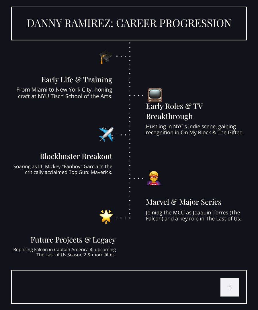 Detailed infographic showing Danny Ramirez's career progression from early TV roles like The Affair and The Gifted through his breakout in Top Gun: Maverick and Marvel's Falcon and the Winter Soldier, to upcoming projects including Captain America: Brave New World and The Last of Us Season 2, with emphasis on his New York City training at NYU Tisch and connections to the city's entertainment industry - danny ramirez infographic infographic-line-5-steps-dark
