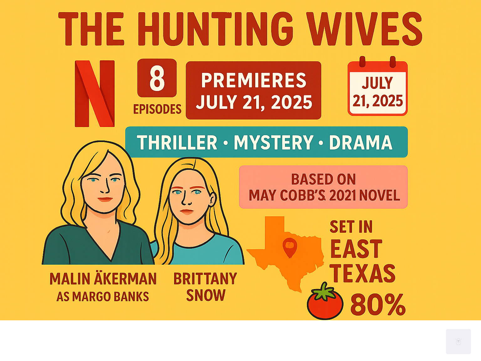 Infographic showing The Hunting Wives key details: Netflix series with 8 episodes premiering July 21, 2025, starring Malin Åkerman as Margo Banks and Brittany Snow as Sophie O'Neil, based on May Cobb's 2021 novel, set in East Texas, genre of thriller/mystery/drama, with 80% Rotten Tomatoes rating - the hunting wives infographic 