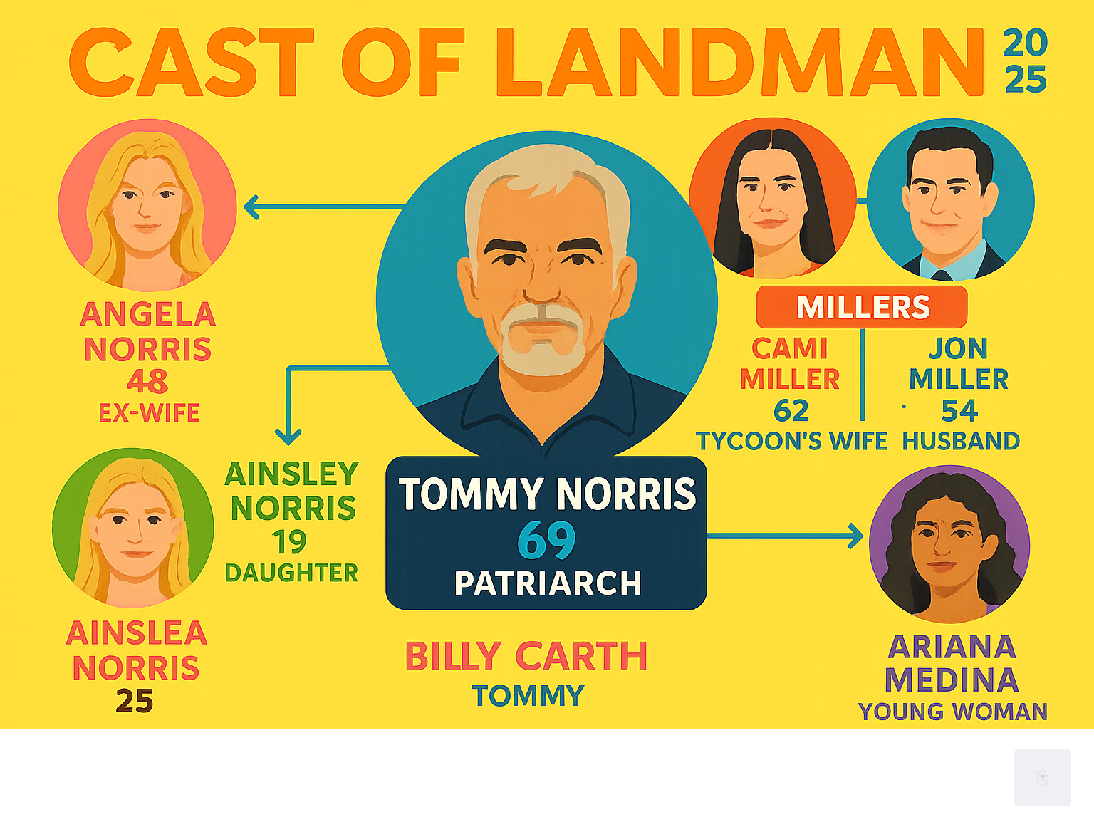 Infographic showing the main cast of Landman with their character names, ages, and key relationships - Billy Bob Thornton as patriarch Tommy Norris at center, connected to family members Ali Larter, Michelle Randolph, and Jacob Lofland, plus power couple Demi Moore and Jon Hamm as the Millers, with supporting cast including Paulina Chávez and James Jordan - cast of landman infographic 