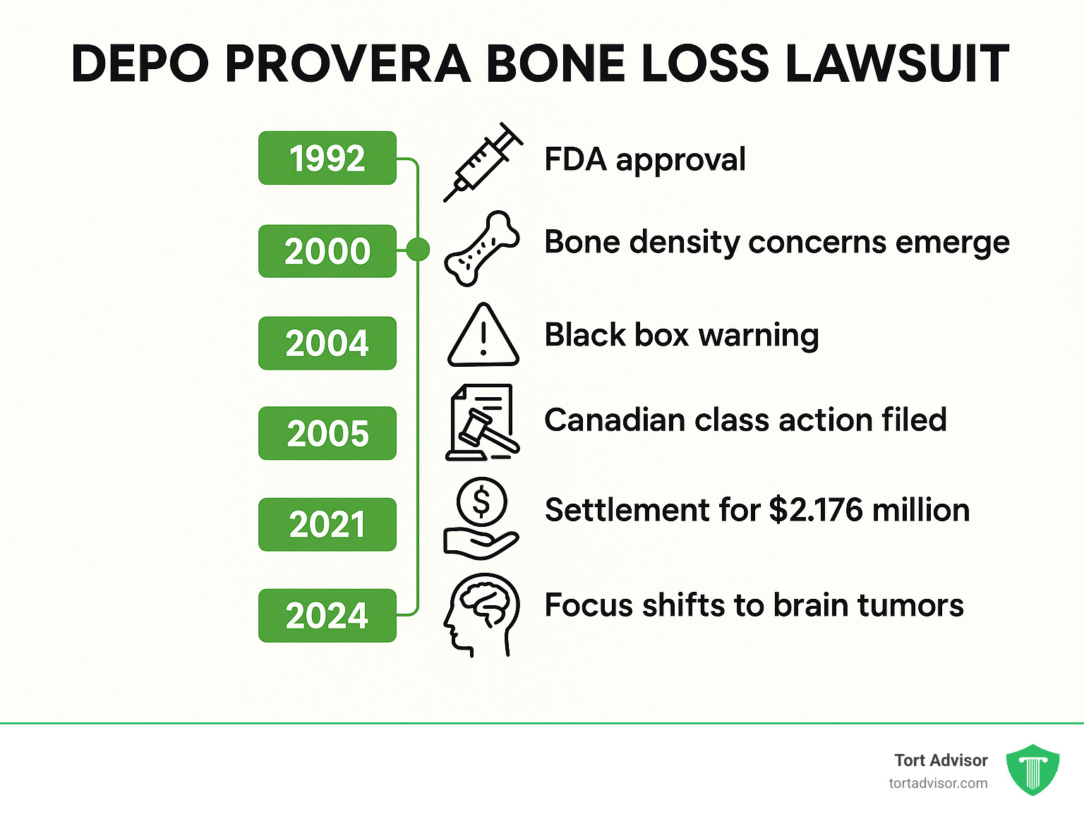 Infographic showing timeline of Depo-Provera bone loss lawsuit from initial FDA approval in 1992, through bone density concerns emerging, black box warning in 2004, Canadian class action filed in 2005, settlement reached in 2021 for $2.176 million, claims deadline in 2022, and current focus shifting to brain tumor litigation in 2024 - depo provera bone loss lawsuit infographic 