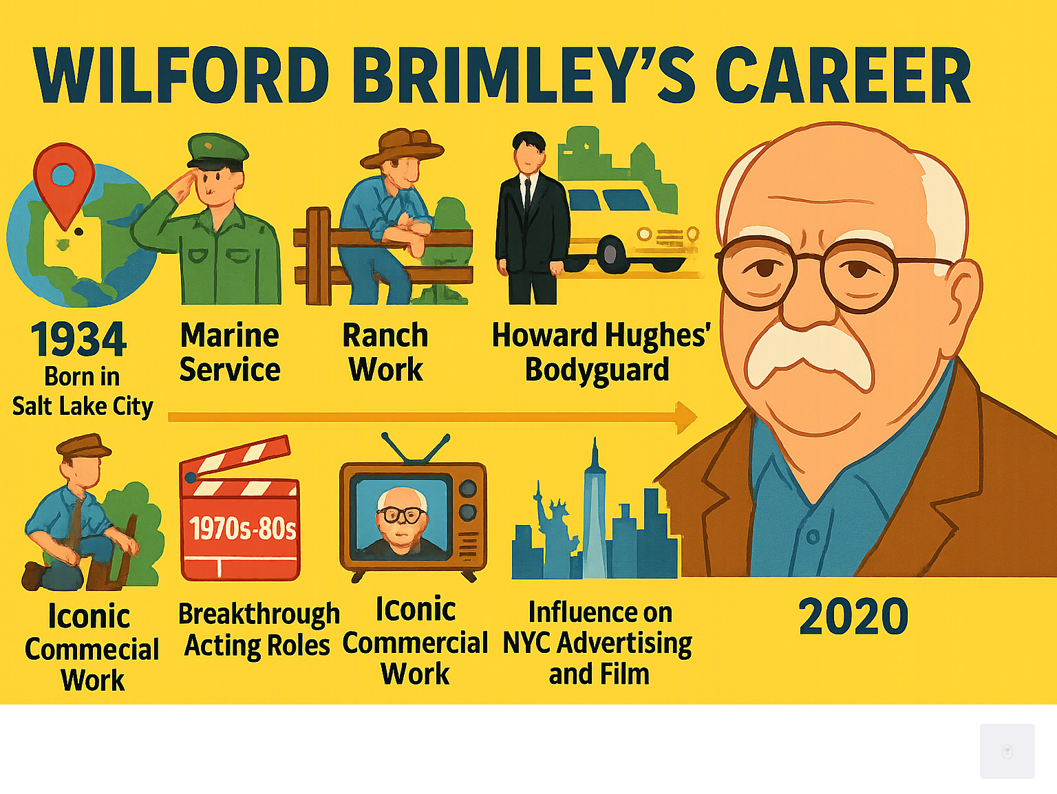 Infographic showing Wilford Brimley's career progression from 1934 birth in Salt Lake City through Marine service, ranch work, bodyguard duties for Howard Hughes, breakthrough acting roles in the 1970s-80s, iconic commercial work, and his influence on New York City's advertising and film industries until his death in 2020 - wilford brimley infographic 