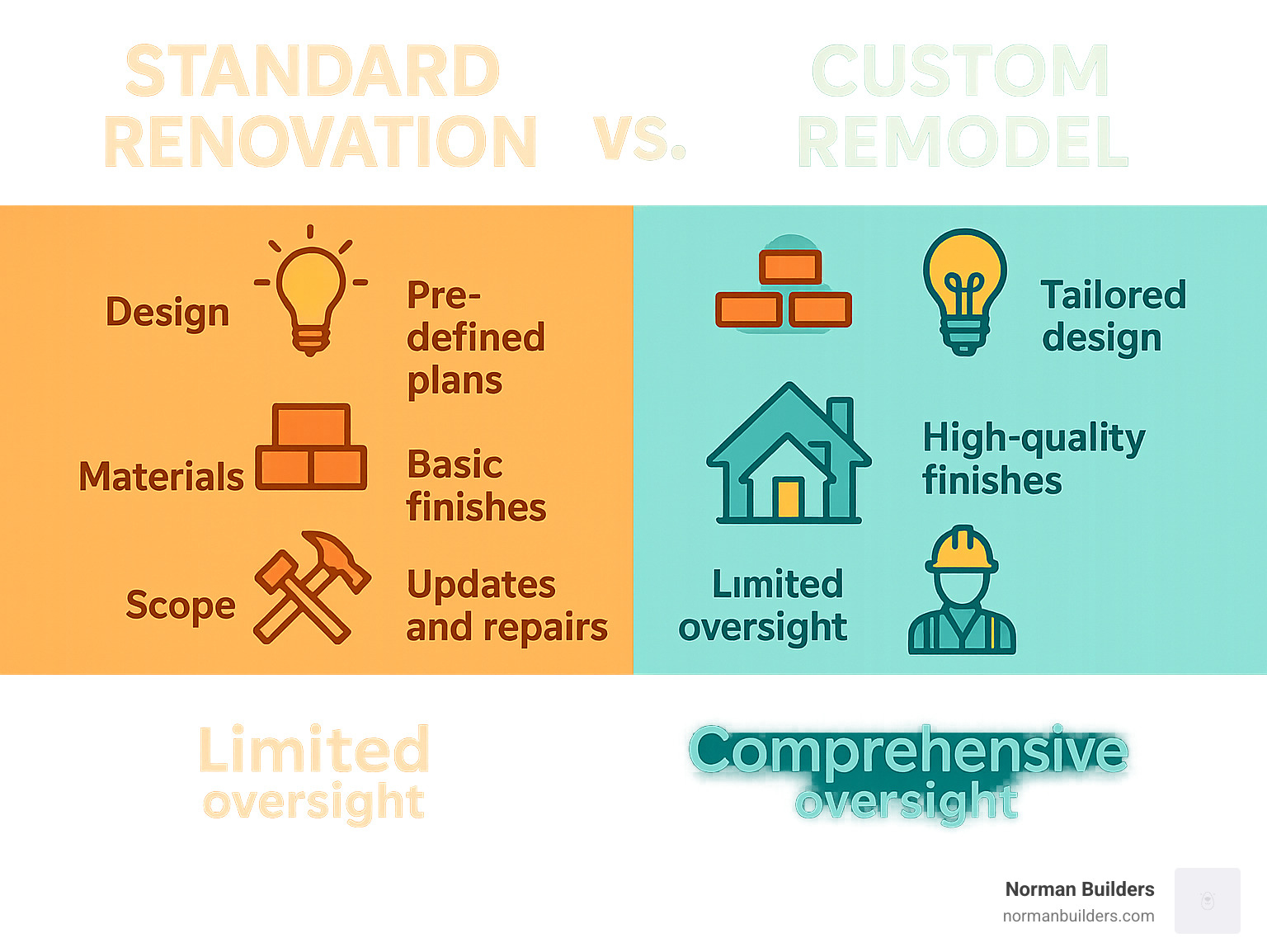 Detailed comparison infographic showing the key differences between a standard renovation and a custom remodel - custom home remodeling services infographic 