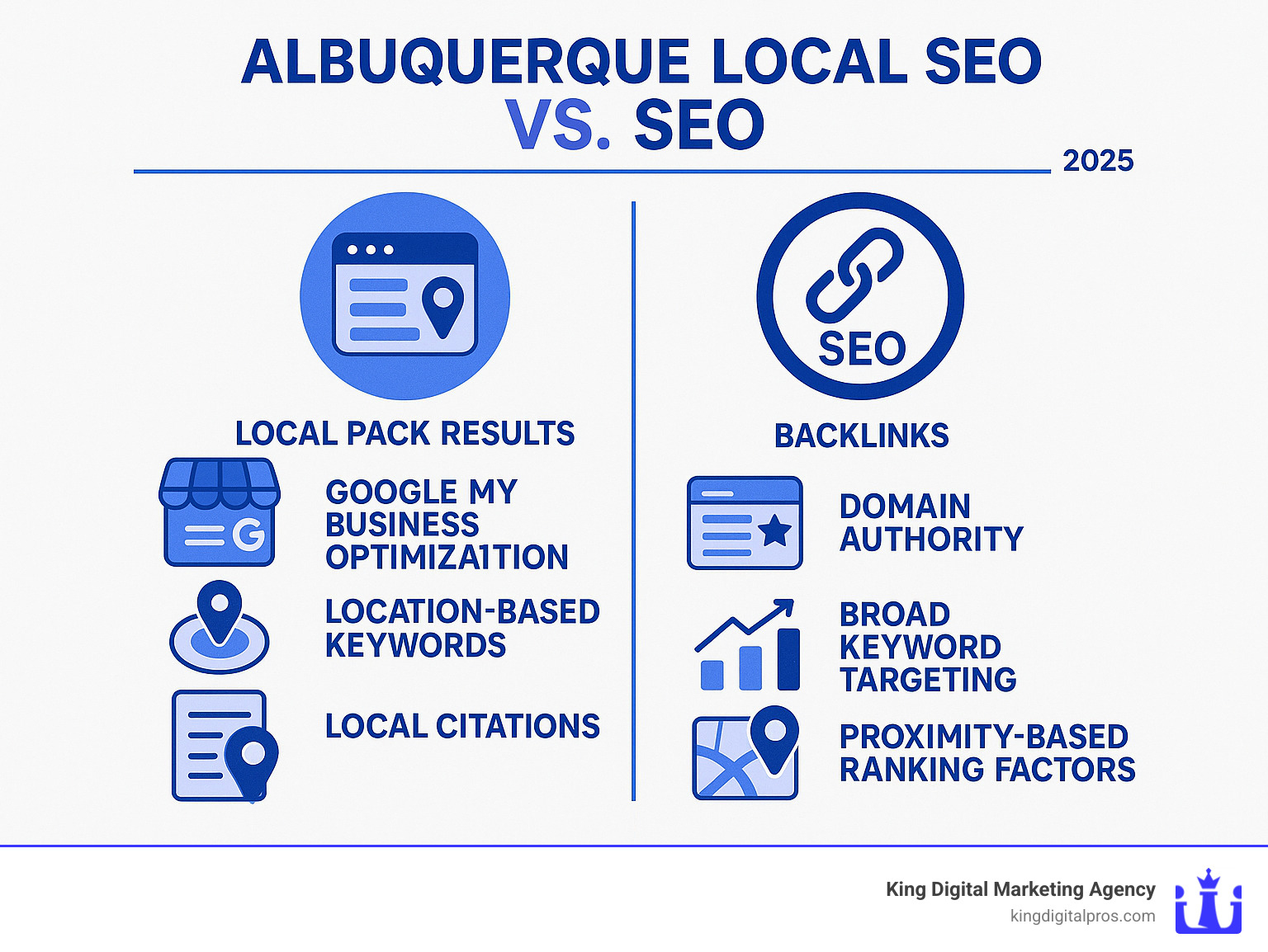 Infographic showing the key differences between local SEO and general SEO, including local pack results, Google My Business optimization, location-based keywords, local citations, and proximity-based ranking factors versus traditional SEO elements like backlinks, domain authority, and broad keyword targeting - Albuquerque local SEO infographic 
