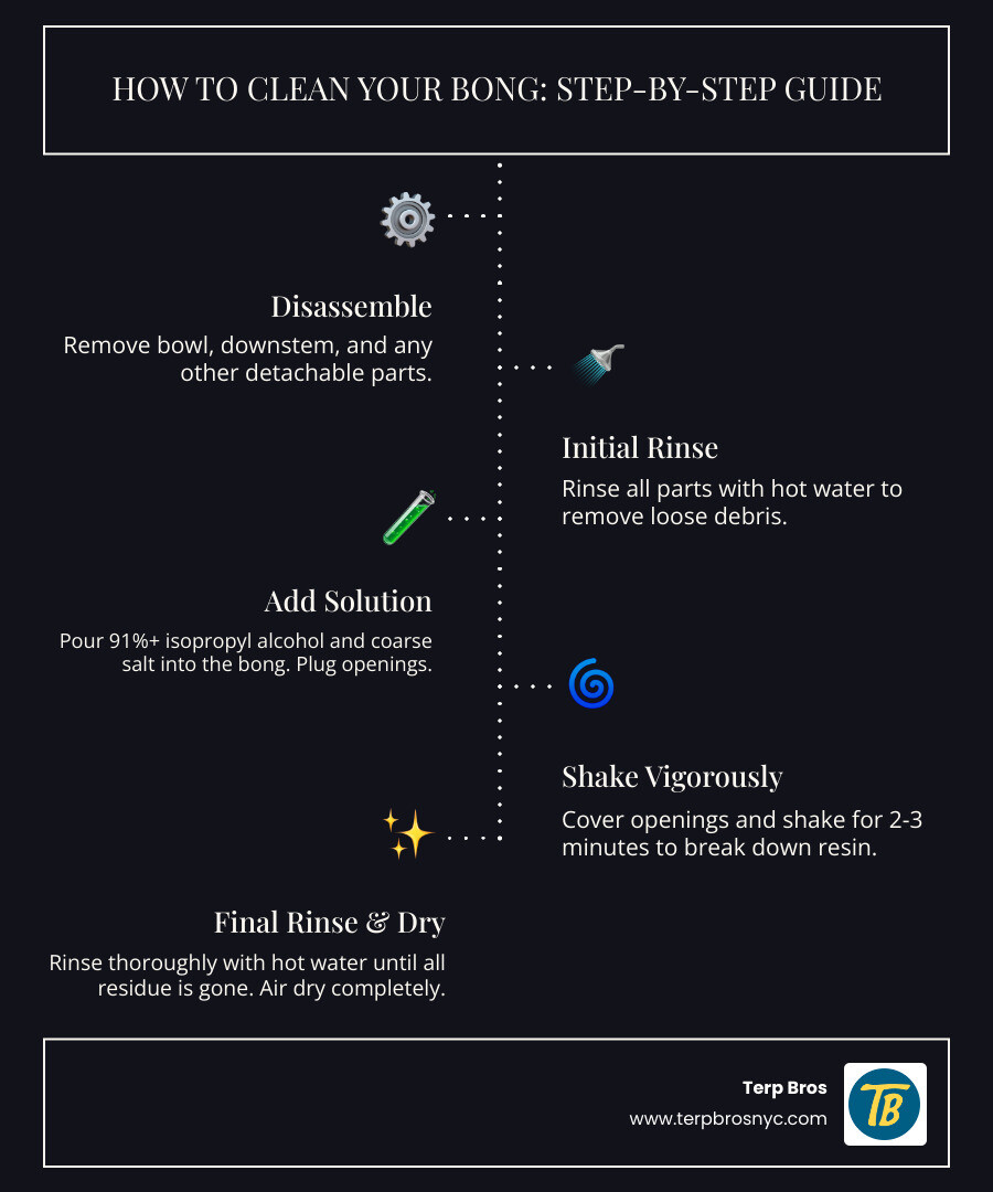 Infographic showing the step-by-step process of cleaning a bong, including disassembly, adding alcohol and salt solution, shaking, and thorough rinsing, with health warnings about dirty bong water and bacteria growth - how to clean a bonf infographic infographic-line-5-steps-dark
