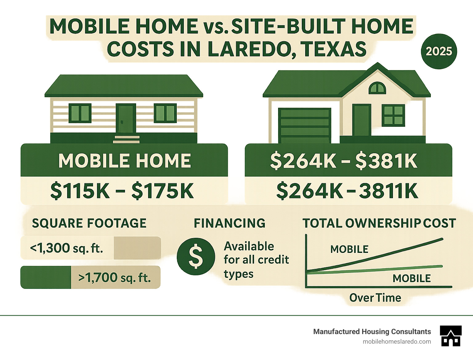 Infographic comparing mobile home costs versus site-built home costs in Laredo, Texas, showing price ranges, square footage comparisons, financing options, and total ownership costs over time - mobile homes for sale in laredo texas infographic Infographic comparing mobile home costs versus site-built home costs in Laredo, Texas, showing price ranges, square footage comparisons, financing options, and total ownership costs over time - mobile homes for sale in laredo texas infographic