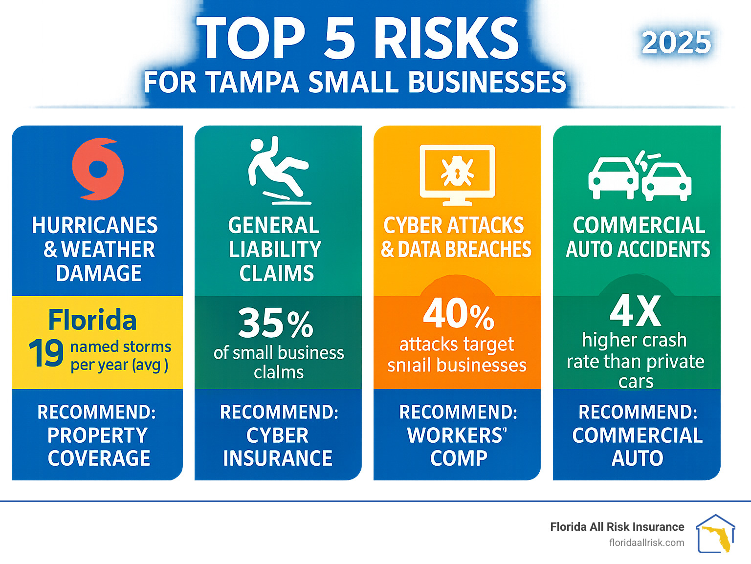 Infographic showing the top 5 risks for Tampa small businesses: hurricanes and weather damage, general liability claims from customer injuries, cyber attacks and data breaches, employee workplace injuries, and commercial auto accidents, with statistics and coverage recommendations for each risk category - Tampa small business insurance infographic 