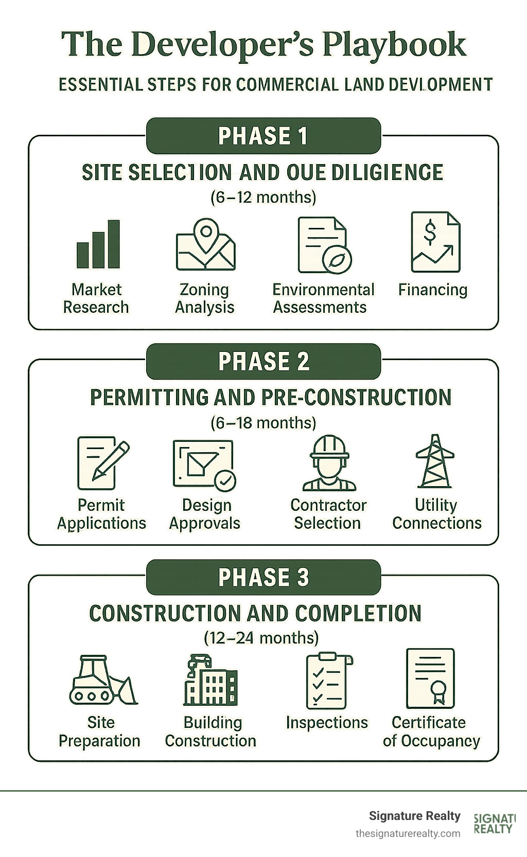 Detailed infographic showing the three main phases of commercial land development: Phase 1 - Site Selection and Due Diligence (6-12 months) including market research, zoning analysis, environmental assessments, and financing; Phase 2 - Permitting and Pre-Construction (6-18 months) covering permit applications, design approvals, contractor selection, and utility connections; Phase 3 - Construction and Completion (12-24 months) encompassing site preparation, building construction, inspections, and certificate of occupancy - Land for commercial development infographic 
