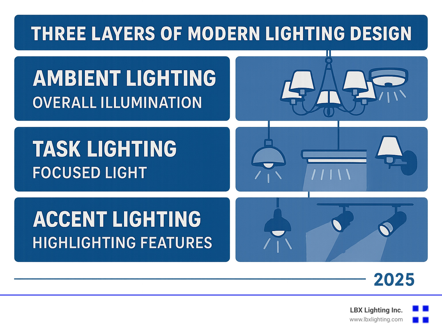 Infographic showing the three layers of modern lighting design: Ambient lighting provides overall room illumination through chandeliers and flush mounts, Task lighting offers focused light for specific activities via pendant lights and under-cabinet fixtures, and Accent lighting highlights architectural features and decor using wall sconces and track lighting - modern light fixtures infographic 