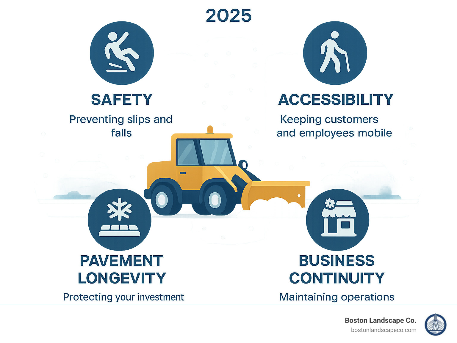 Infographic showing the four pillars of effective parking lot snow removal: Safety (preventing slips and falls), Accessibility (keeping customers and employees mobile), Pavement Longevity (protecting your investment through proper techniques), and Business Continuity (maintaining operations during winter weather) - Parking Lot Snow Plowing infographic 