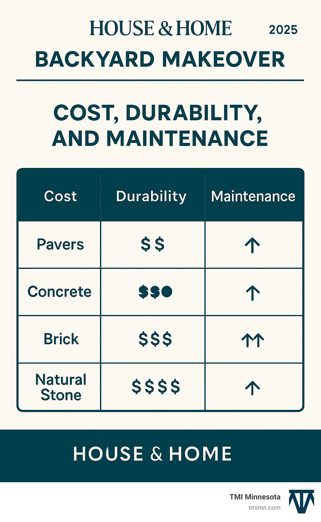 Table comparing cost, durability, and maintenance of popular patio materials like pavers and natural stone - house and home backyard makeover infographic Table comparing cost, durability, and maintenance of popular patio materials like pavers and natural stone - house and home backyard makeover infographic
