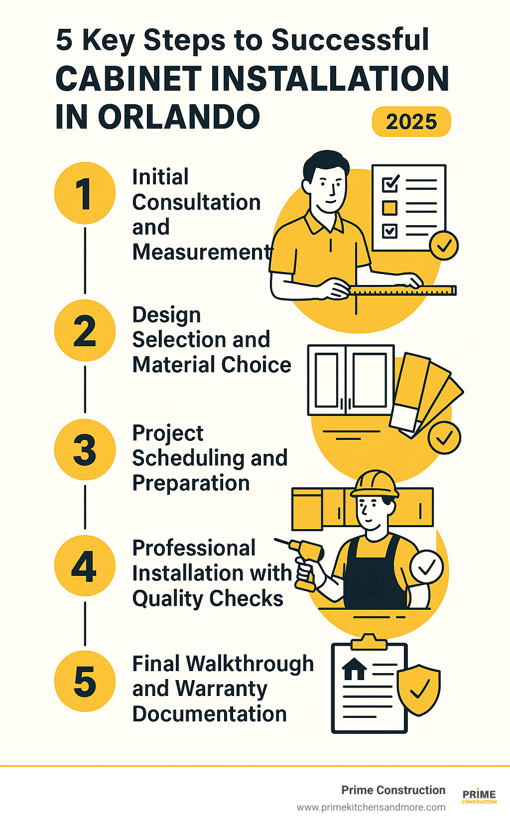 Infographic showing the 5 key steps to successful cabinet installation in Orlando: 1) Initial consultation and measurement, 2) Design selection and material choice, 3) Project scheduling and preparation, 4) Professional installation with quality checks, 5) Final walkthrough and warranty documentation - cabinet installation Orlando FL infographic 