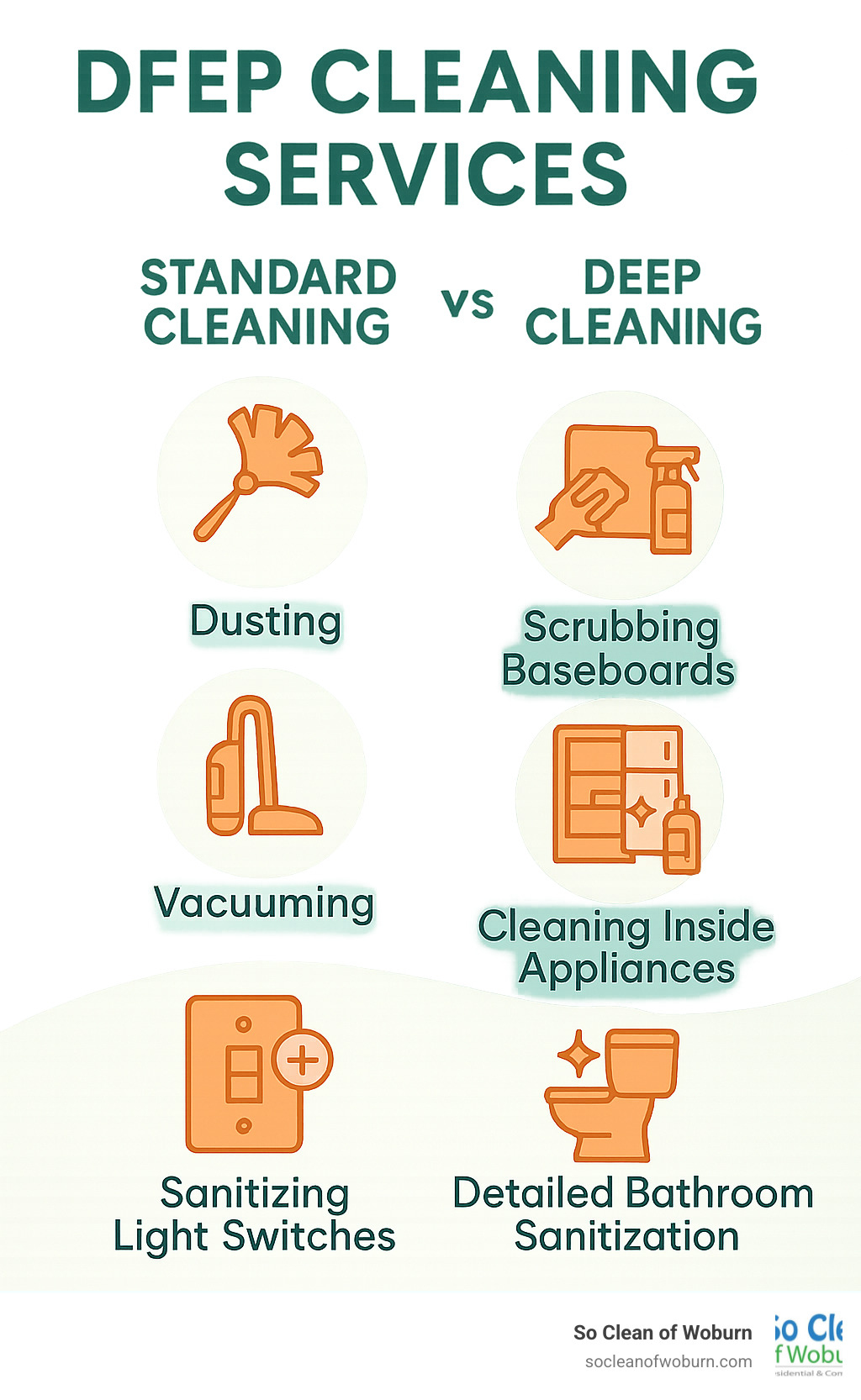 Comprehensive comparison showing standard cleaning tasks like dusting and vacuuming versus deep cleaning tasks like scrubbing baseboards, cleaning inside appliances, sanitizing light switches, and detailed bathroom sanitization with icons for each task - deep cleaning services infographic 