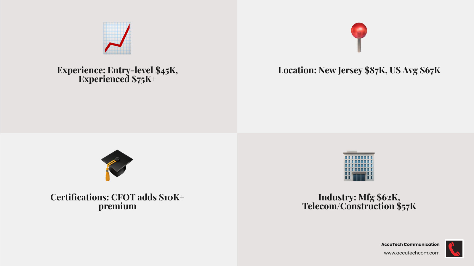 Infographic showing four key factors affecting fiber optics technician salary: Experience level (entry $45K to experienced $75K+), Geographic location (New Jersey $87K vs national average $67K), Certifications (CFOT adds $10K+ premium), and Industry sector (manufacturing $62K, telecommunications $57K, construction $57K) - fiber optics technician salary infographic 4_facts_emoji_grey