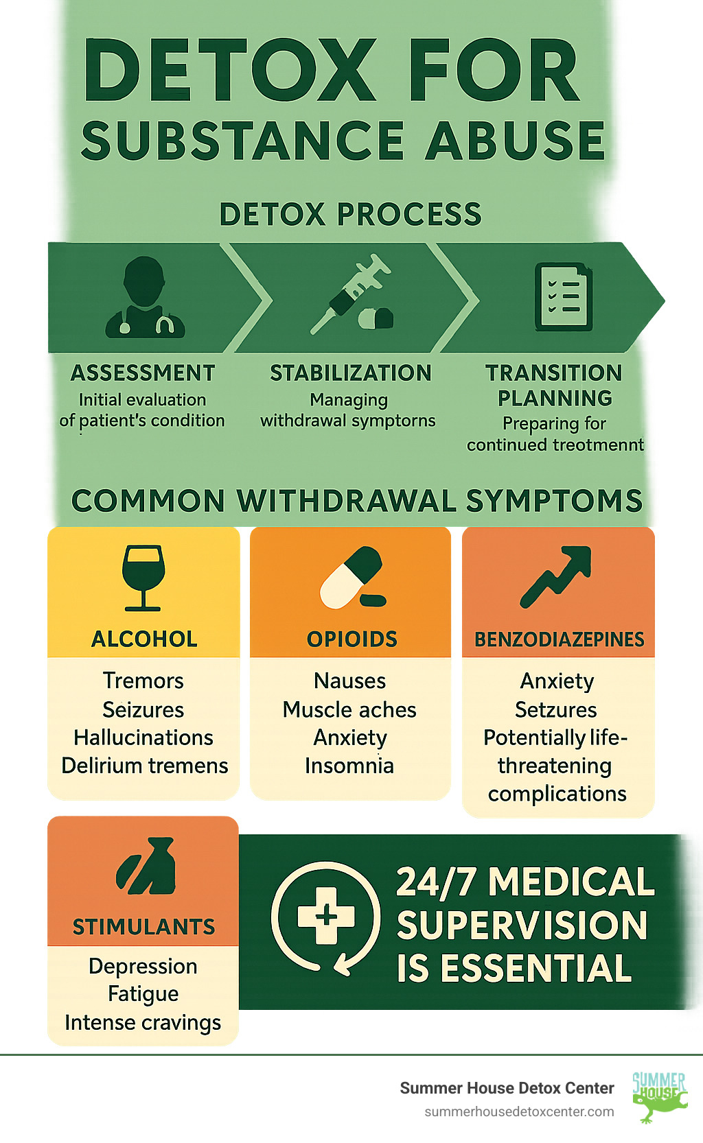 Comprehensive infographic showing the detox process timeline from initial assessment through medical stabilization to transition planning, including common withdrawal symptoms for different substances and the importance of 24/7 medical supervision - detox for substance abuse infographic 