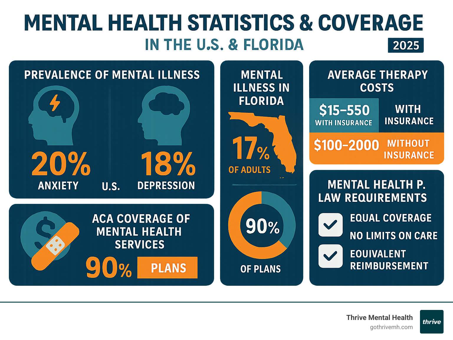 Infographic showing mental health statistics in the U.S. and Florida, including prevalence rates of anxiety and depression, average therapy costs with and without insurance, percentage of plans covering mental health services under ACA, and key coverage requirements under mental health parity laws - health insurance with mental health coverage infographic 