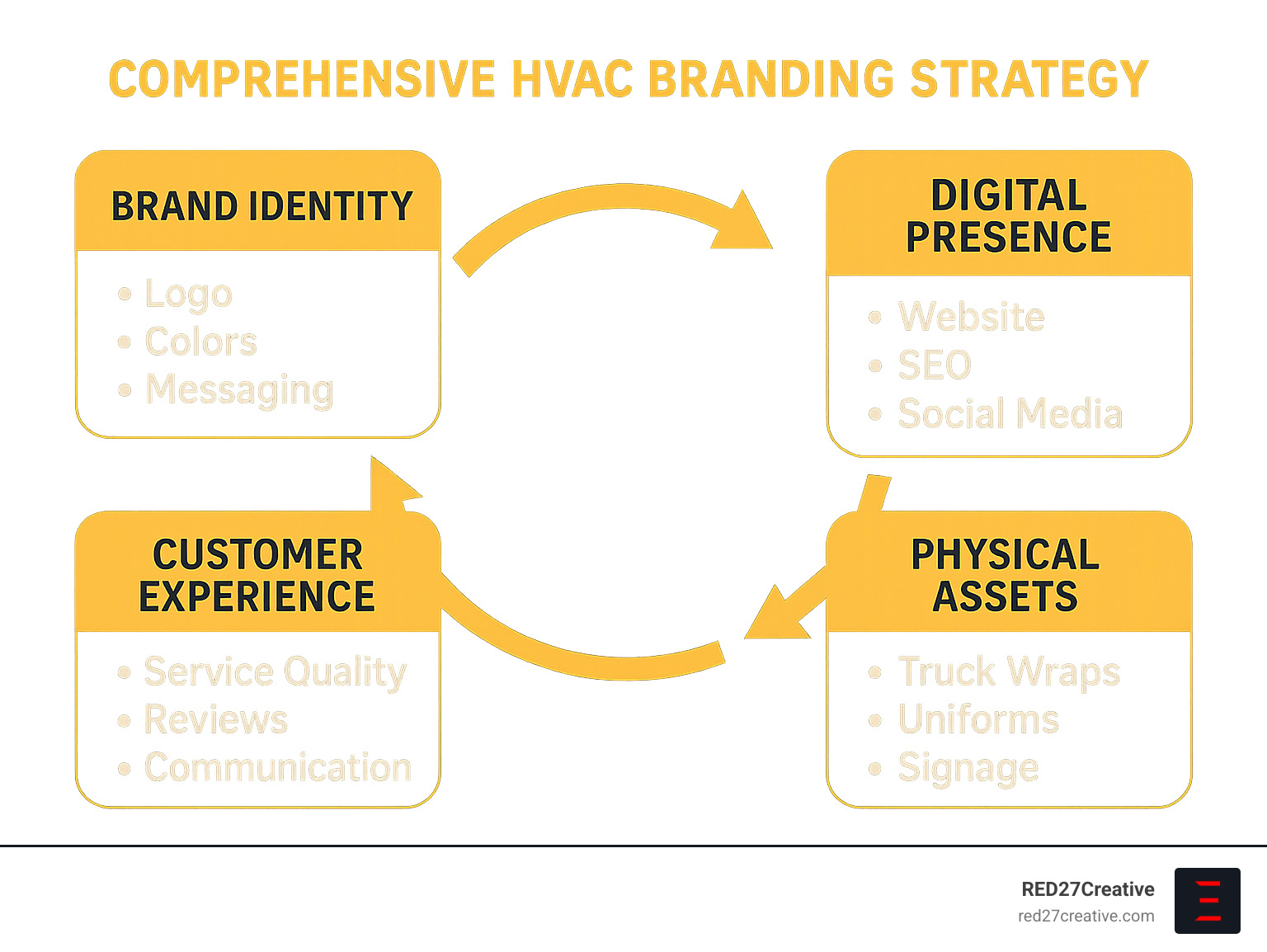 Comprehensive HVAC branding strategy infographic showing four pillars: Brand Identity (logo, colors, messaging), Digital Presence (website, SEO, social media), Physical Assets (truck wraps, uniforms, signage), and Customer Experience (service quality, reviews, communication) with connecting arrows demonstrating how each element reinforces the others - hvac branding infographic Comprehensive HVAC branding strategy infographic showing four pillars: Brand Identity (logo, colors, messaging), Digital Presence (website, SEO, social media), Physical Assets (truck wraps, uniforms, signage), and Customer Experience (service quality, reviews, communication) with connecting arrows demonstrating how each element reinforces the others - hvac branding infographic
