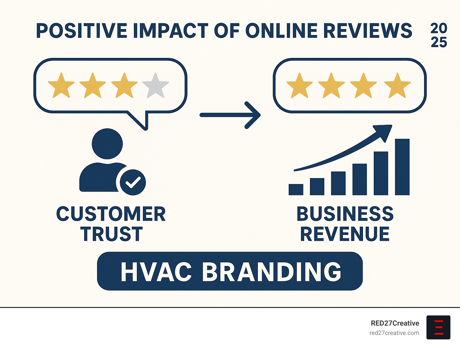 Infographic showing the positive impact of 4-star and 5-star online reviews on customer trust and business revenue - hvac branding infographic Infographic showing the positive impact of 4-star and 5-star online reviews on customer trust and business revenue - hvac branding infographic