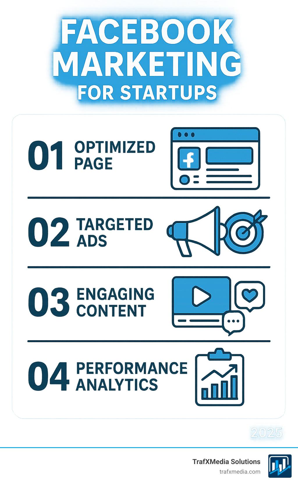 Infographic explaining the core pillars of a startup's Facebook strategy: Optimized Page, Targeted Ads, Engaging Content, and Performance Analytics. - Facebook marketing for startups infographic 