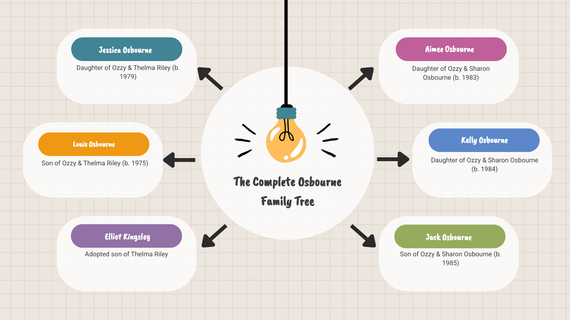 Infographic showing the complete Osbourne family tree with Ozzy Osbourne at the center, branching to show his first marriage to Thelma Riley (1971-1982) with children Jessica, Louis, and adopted son Elliot, and his second marriage to Sharon Osbourne (1982-present) with children Aimee, Kelly, and Jack, including birth dates and current ages -  jessica osbourne infographic brainstorm-6-items