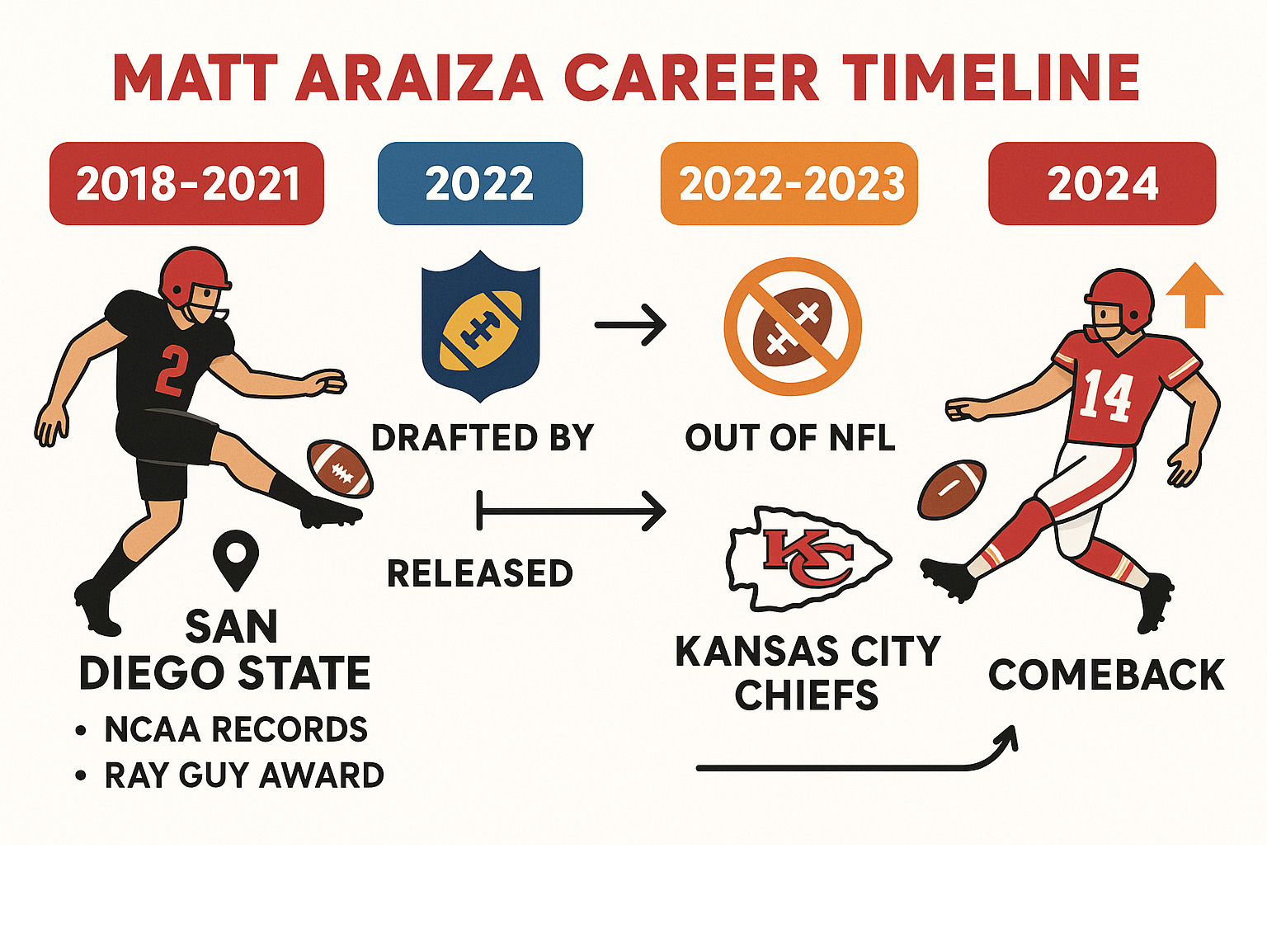 Infographic showing Matt Araiza's career timeline: 2018-2021 San Diego State (NCAA records, Ray Guy Award), 2022 Buffalo Bills draft and release, 2022-2023 out of NFL, 2024 Kansas City Chiefs comeback - matt araiza infographic 
