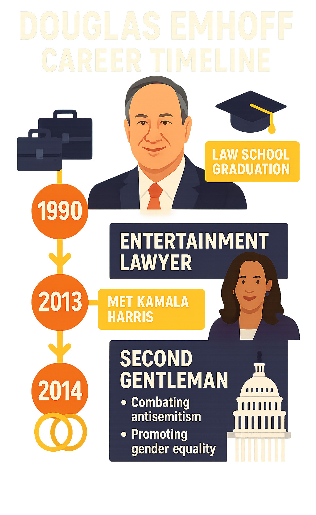 Infographic showing Douglas Emhoff's career timeline from 1990 law school graduation through entertainment lawyer years at various firms, meeting Kamala Harris in 2013, marriage in 2014, and his historic role as Second Gentleman from 2021-2025, including key initiatives like combating antisemitism and promoting gender equality - douglas emhoff infographic 