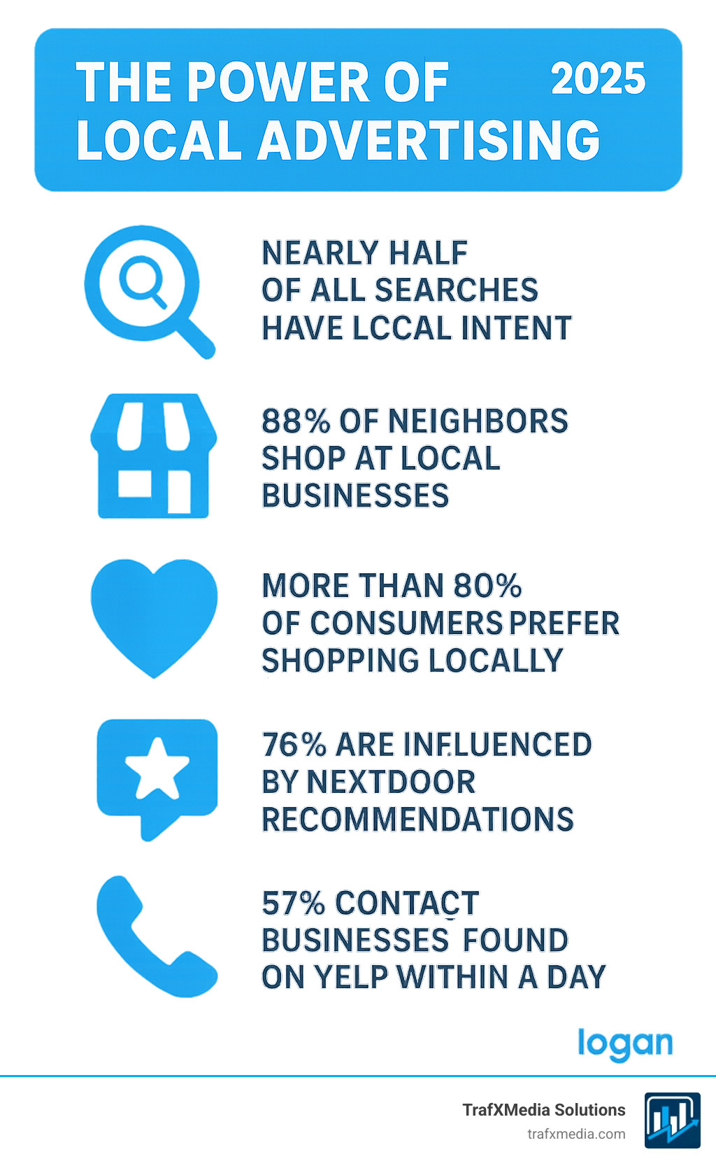 Infographic showing the power of local advertising with statistics: Nearly half of all searches have local intent, 88% of neighbors shop at local businesses, More than 80% of consumers prefer shopping locally, 76% are influenced by Nextdoor recommendations, and 57% contact businesses found on Yelp within a day - Local business ads infographic 