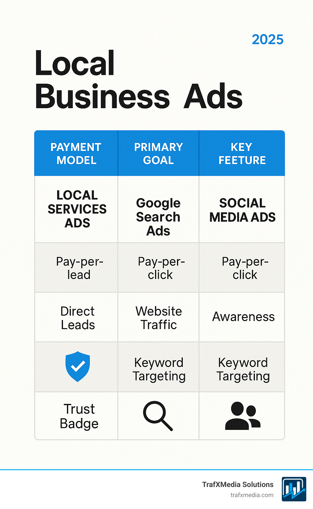 Table comparing Local Services Ads, Google Search Ads, and Social Media Ads on key features like Payment Model (Pay-per-lead vs. Pay-per-click), Primary Goal (Direct Leads vs. Website Traffic/Awareness), and Key Feature (Trust Badge vs. Keyword Targeting). - Local business ads infographic 