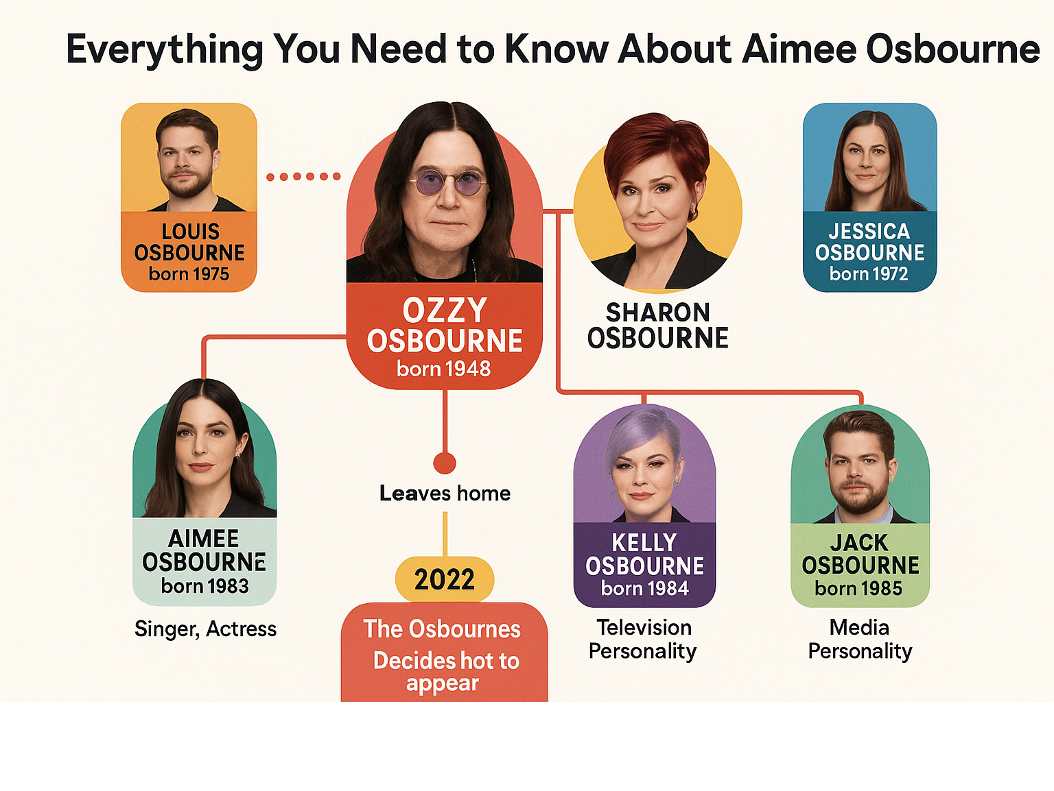 Comprehensive infographic showing the Osbourne family tree with Ozzy Osbourne at the center, connected to Sharon Osbourne as his wife, their three children Aimee, Kelly, and Jack Osbourne with their birth years and career paths, plus Ozzy's children from his first marriage Louis and Jessica Osbourne, including timeline of major family events like The Osbournes TV show and Aimee's decision to leave home - aimee osbourne infographic 