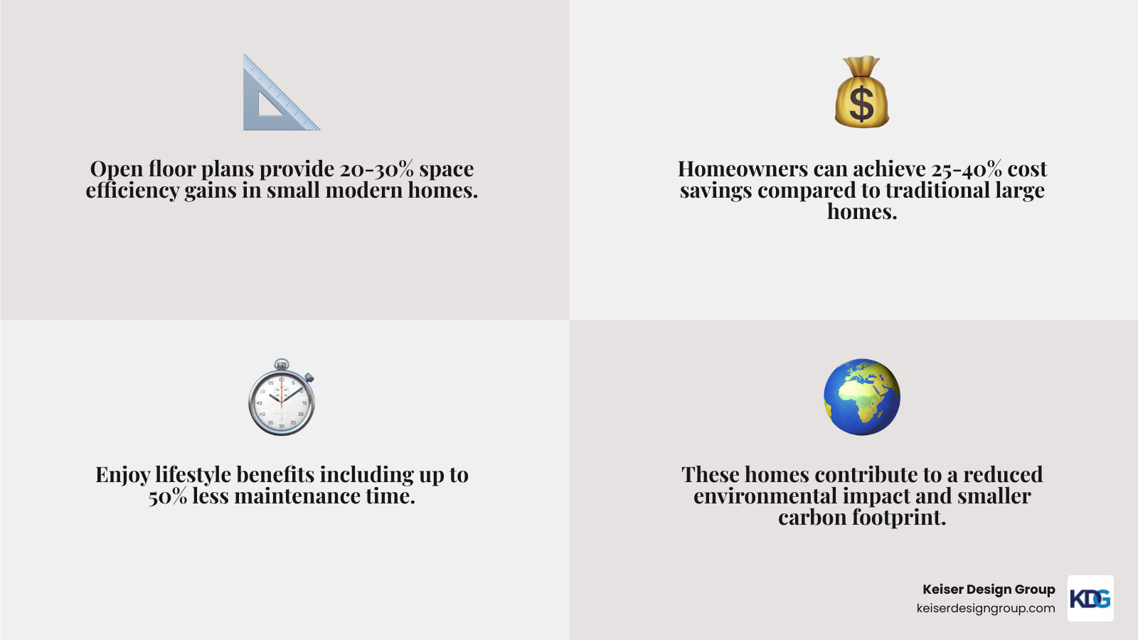 Comprehensive breakdown of modern architecture small homes showing key design principles including open floor plans with 20-30% space efficiency gains, large window placement for maximum natural light, sustainable material choices like FSC-certified wood and low-carbon concrete, cost savings of 25-40% compared to traditional homes, and lifestyle benefits including 50% less maintenance time and reduced environmental impact - modern architecture small homes infographic 4_facts_emoji_grey