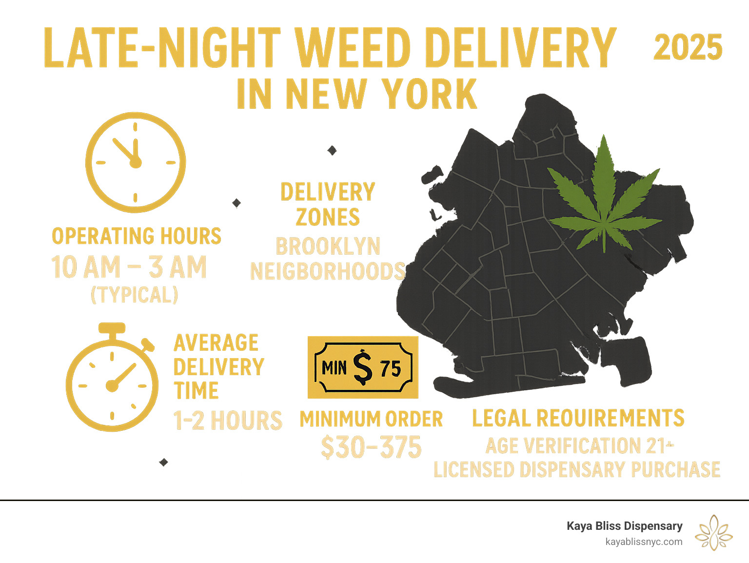 Infographic showing the growth of late-night cannabis delivery services in New York since legalization, including operating hours (10 AM - 3 AM typical), delivery zones across Brooklyn neighborhoods, average delivery times (1-2 hours), minimum order requirements ($30-75), and key legal requirements like age verification and licensed dispensary purchases - late night weed delivery infographic 