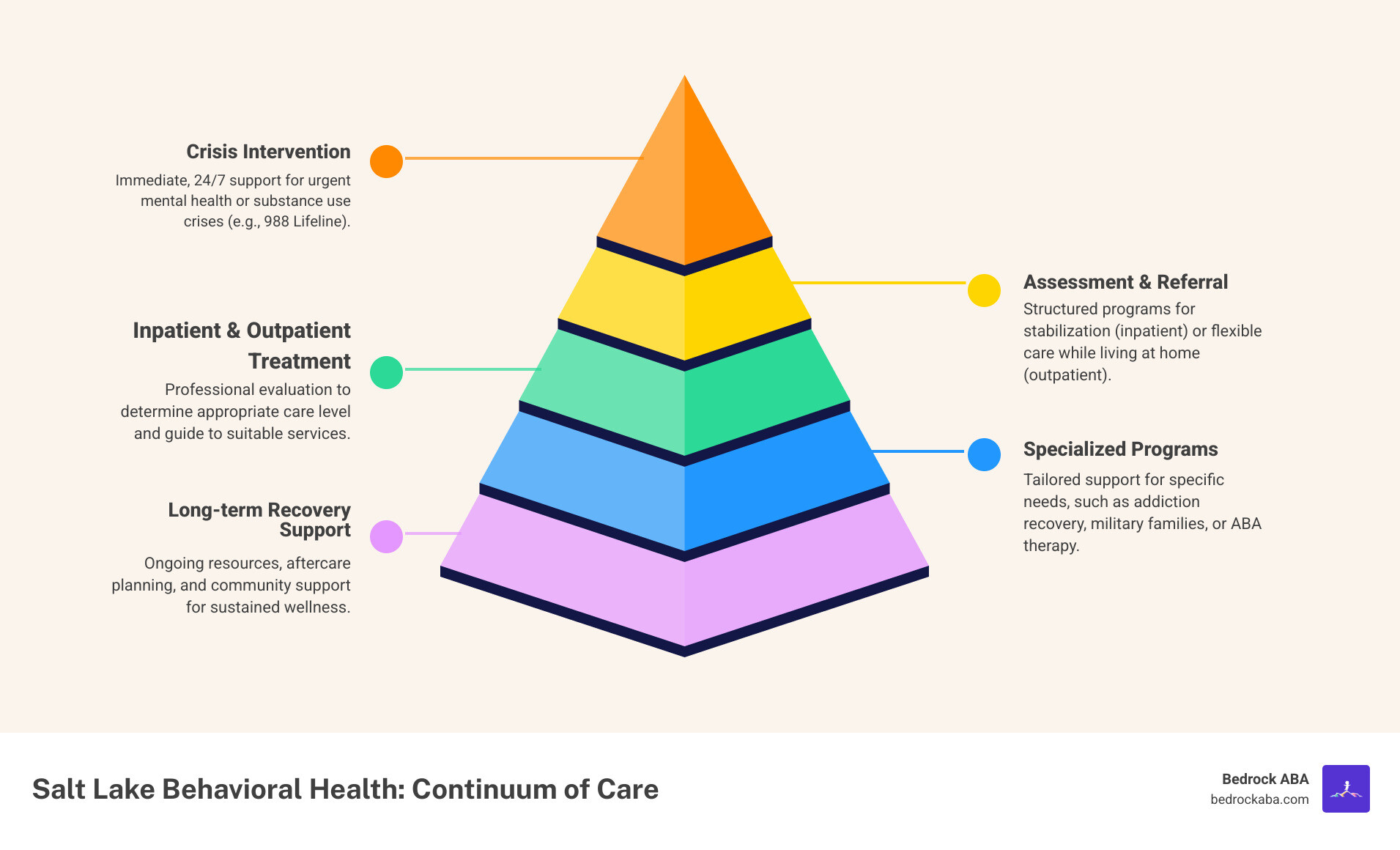 Comprehensive infographic showing the continuum of Salt Lake behavioral health services from crisis intervention through assessment and referral to inpatient and outpatient treatment, specialized programs for addiction and military families, and long-term recovery support services - Salt Lake behavioral infographic pyramid-hierarchy-5-steps